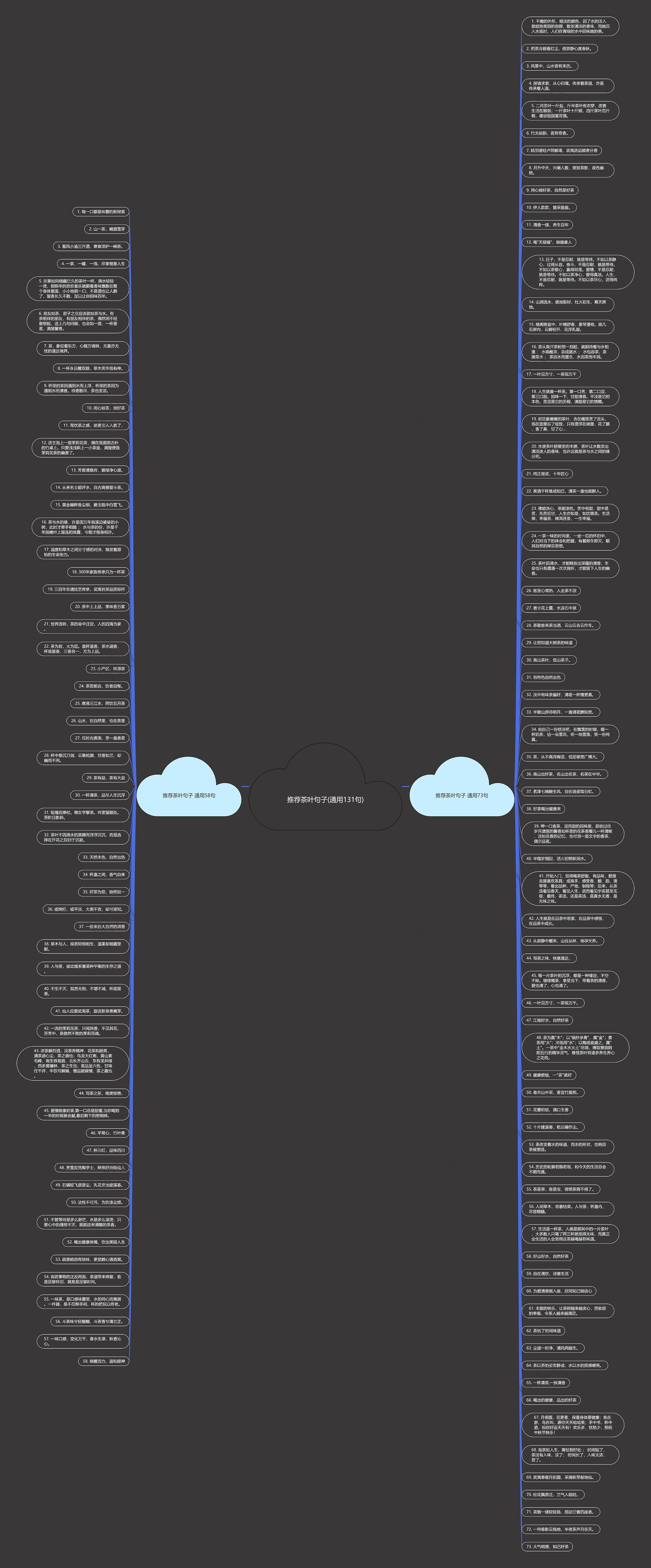 推荐茶叶句子(通用131句)思维导图