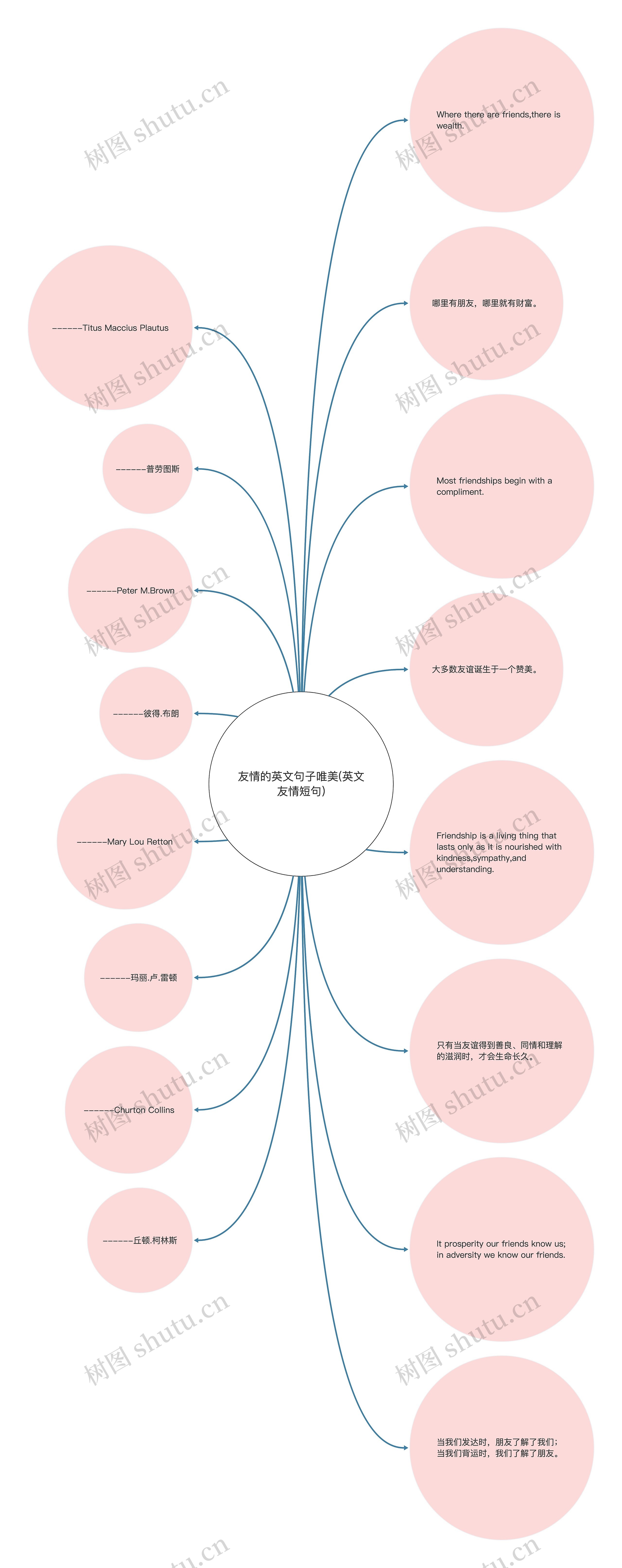 友情的英文句子唯美(英文友情短句)思维导图