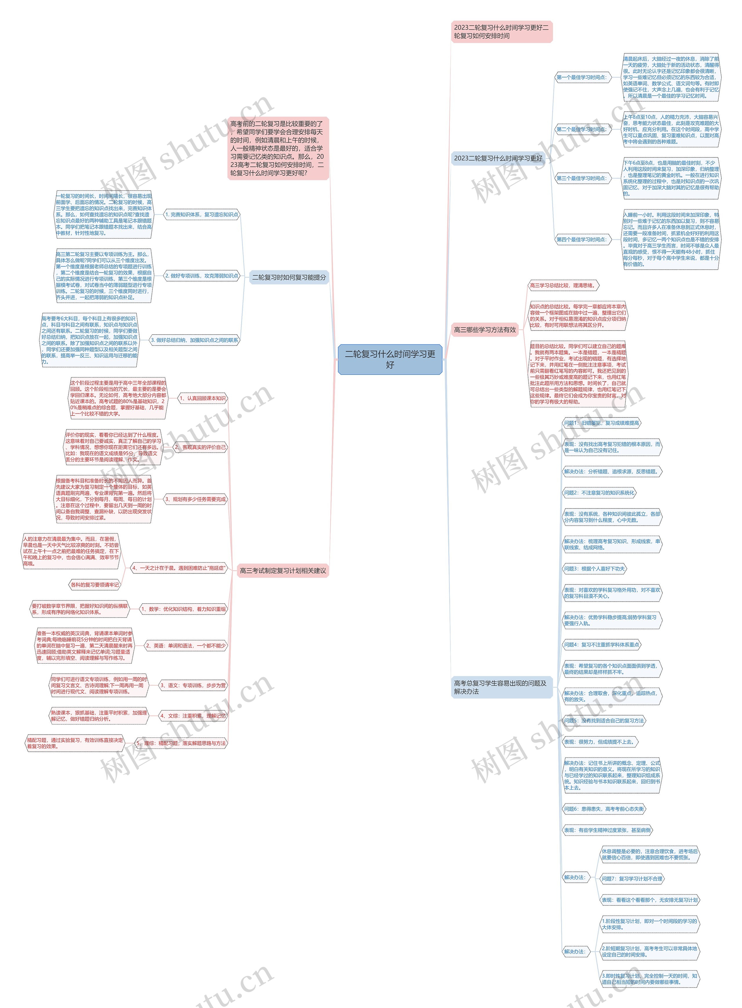 二轮复习什么时间学习更好思维导图