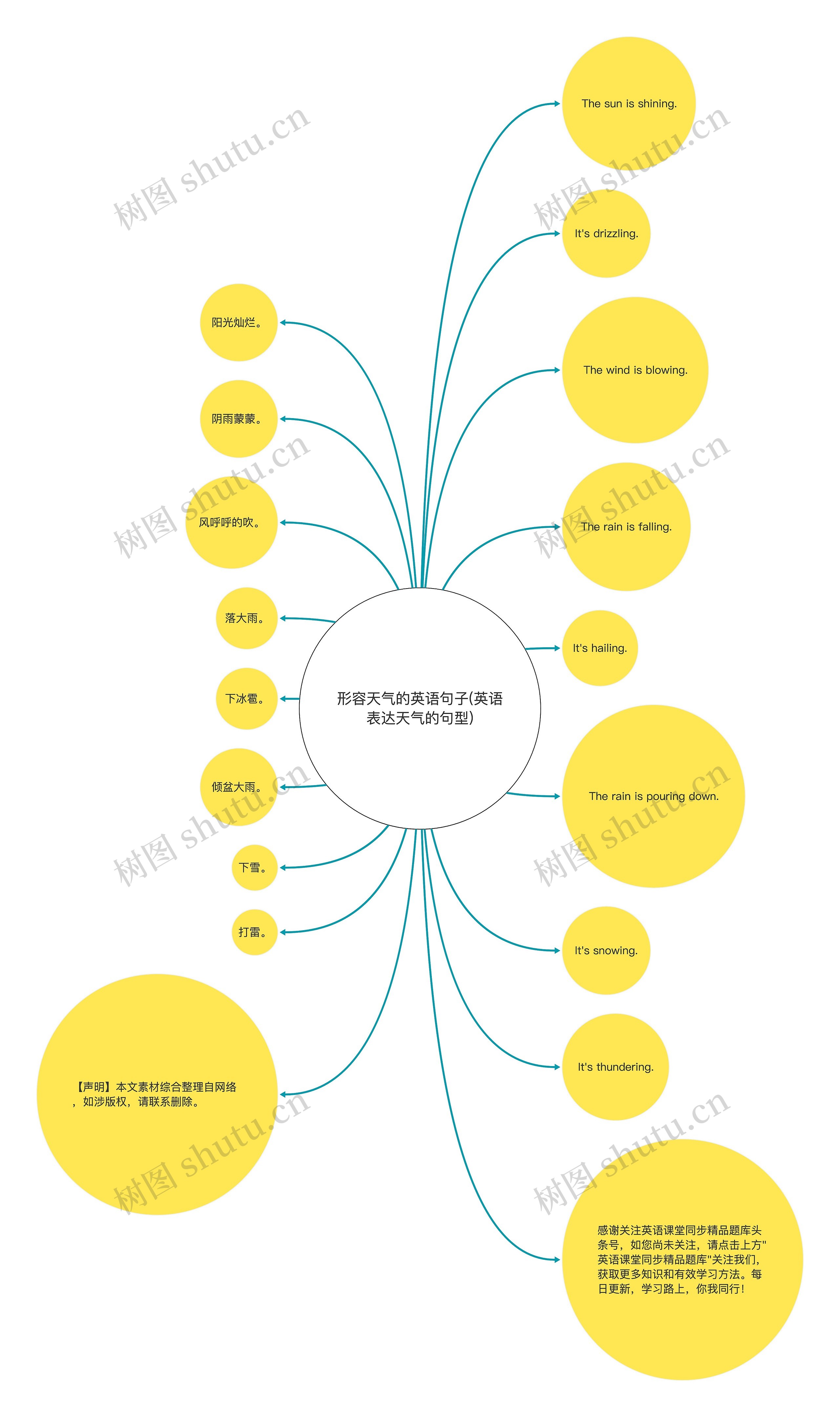 形容天气的英语句子(英语表达天气的句型)思维导图