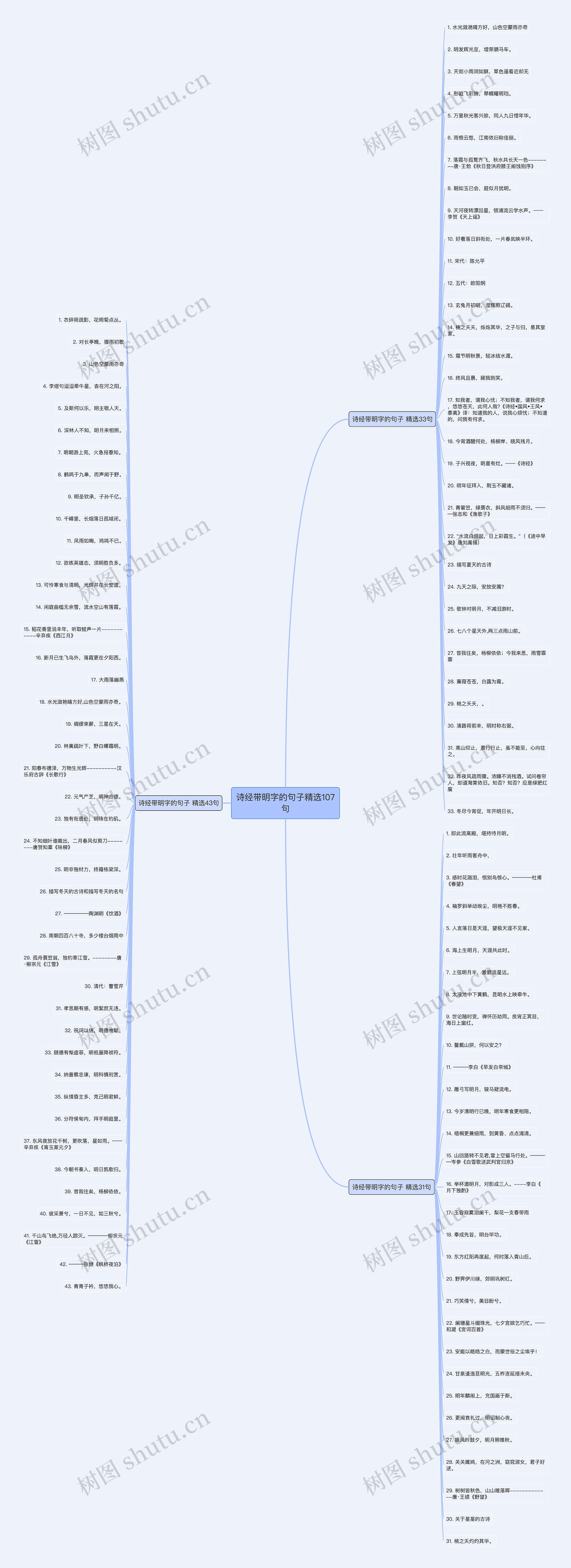 诗经带明字的句子精选107句思维导图高清图 诗经带明字的句子精选107句思维导图