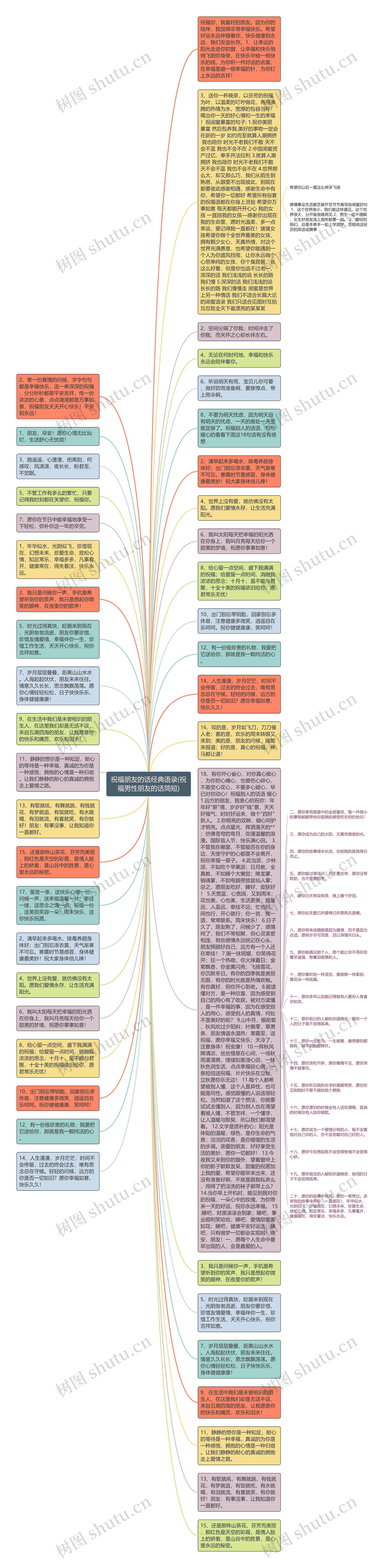 祝福朋友的话经典语录(祝福男性朋友的话简短)思维导图
