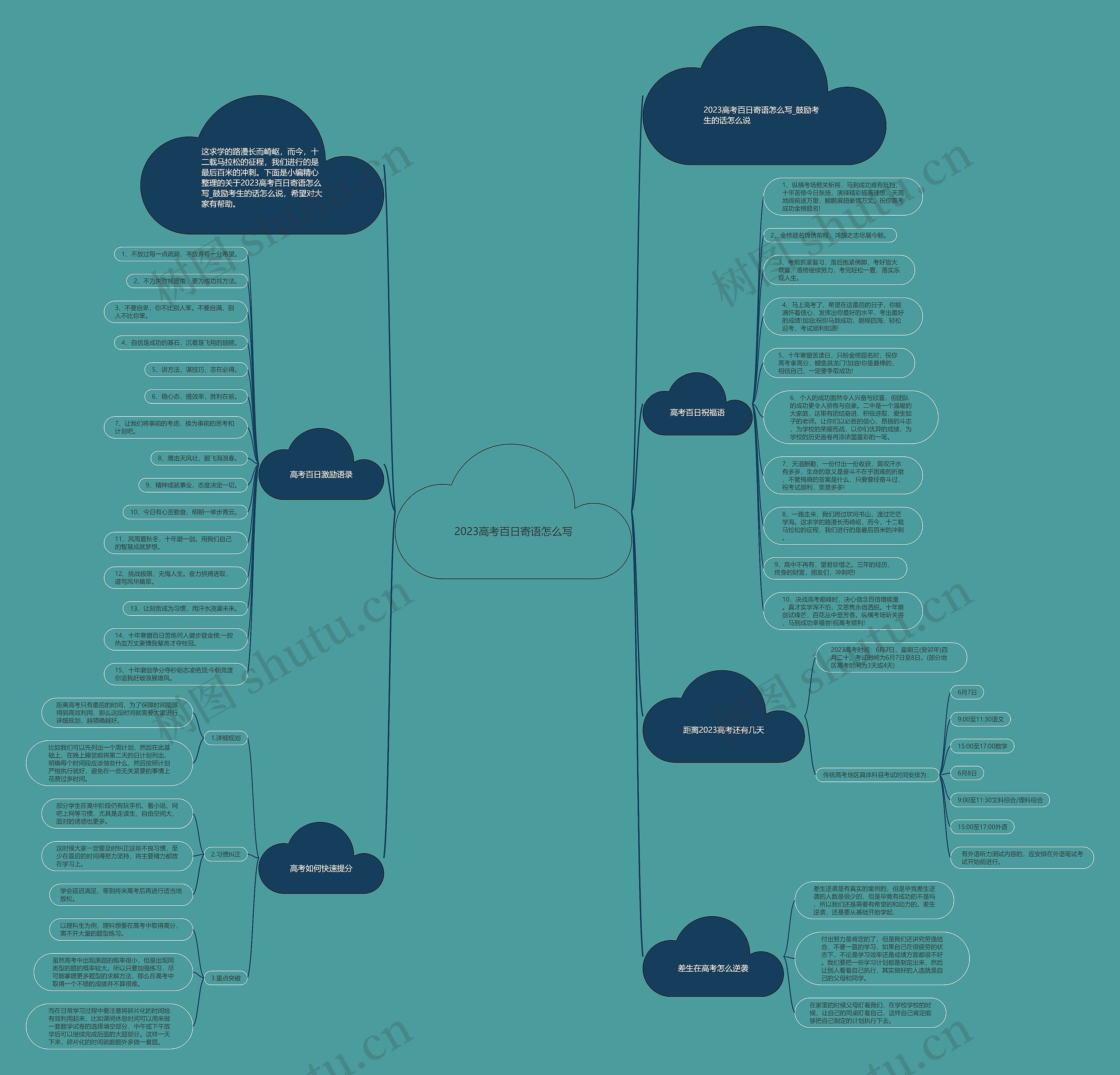2023高考百日寄语怎么写思维导图