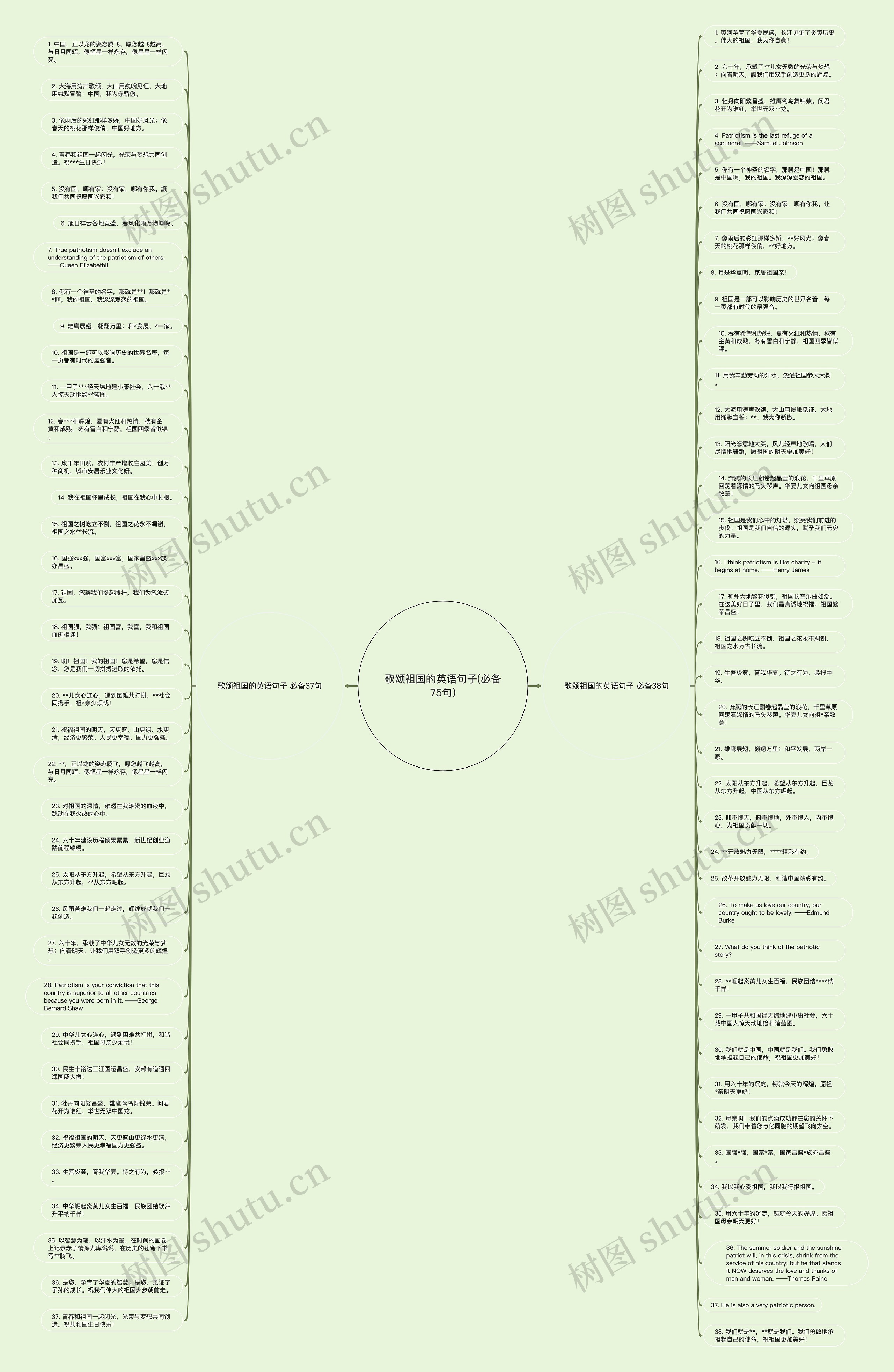 歌颂祖国的英语句子(必备75句)思维导图