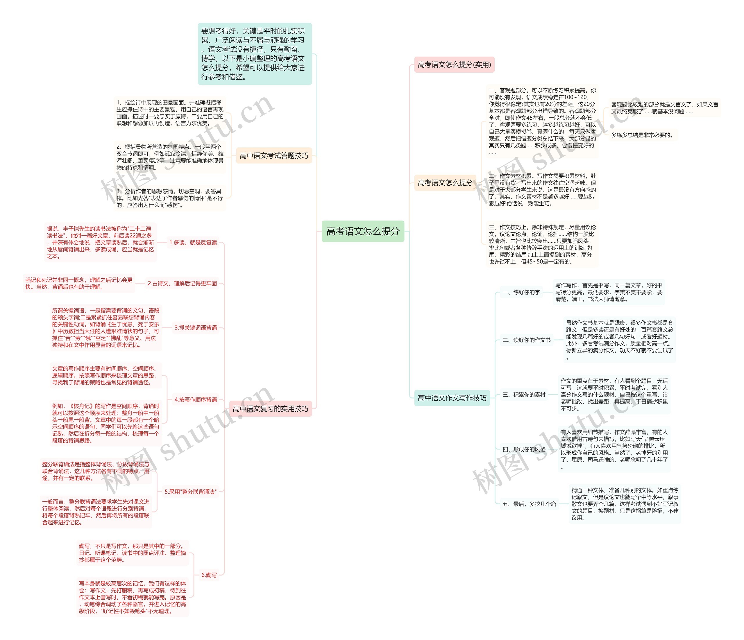 高考语文怎么提分思维导图