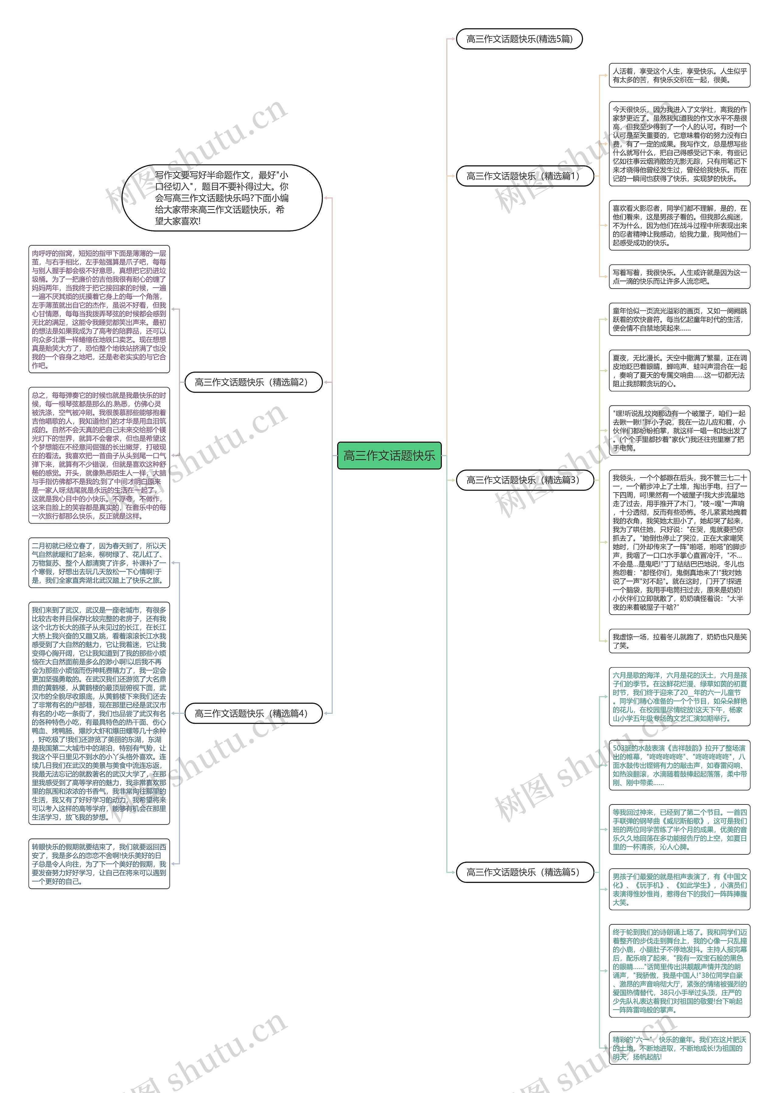 高三作文话题快乐思维导图