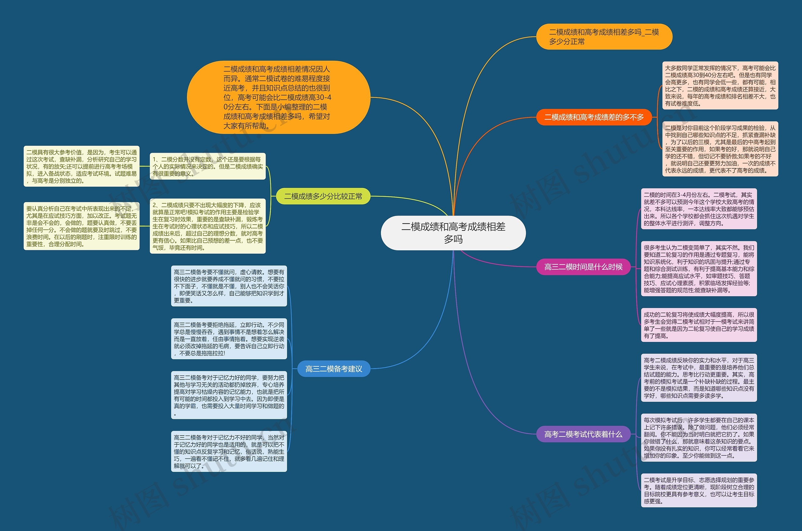 二模成绩和高考成绩相差多吗思维导图