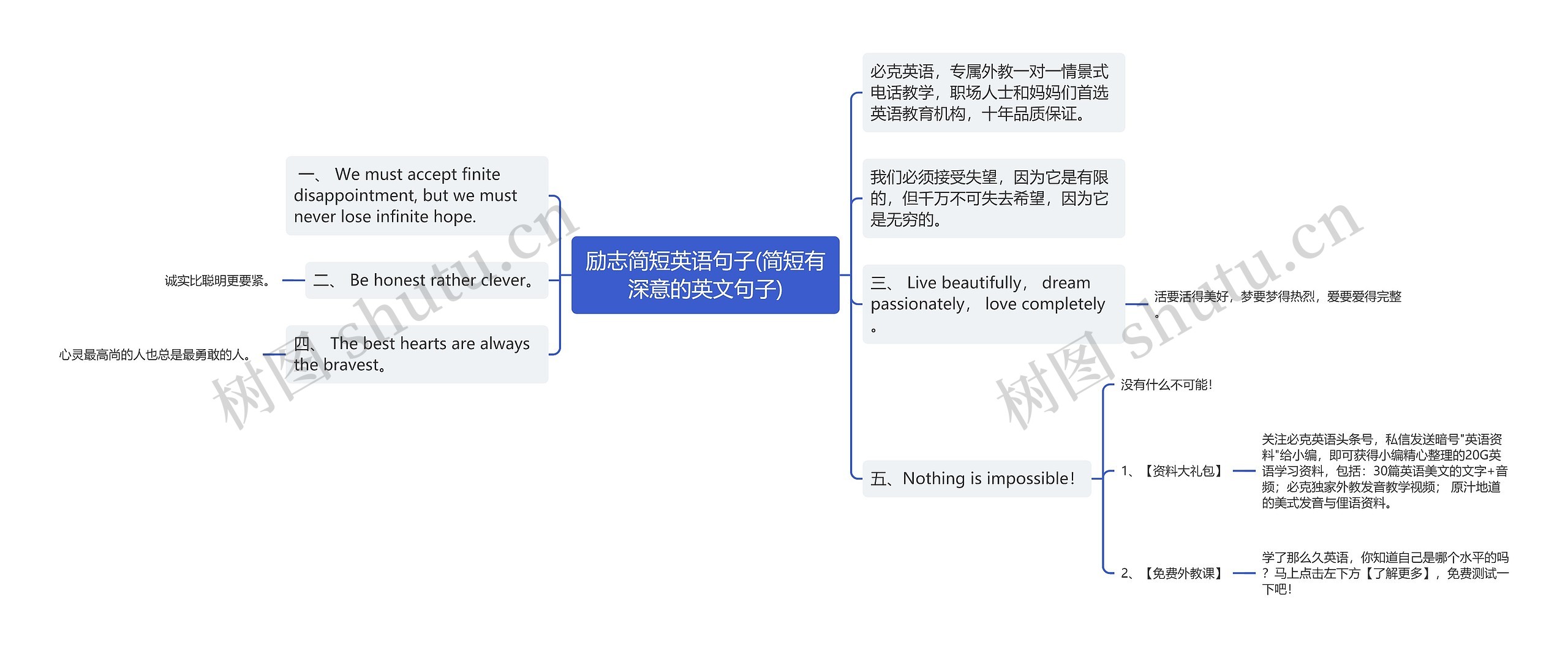 励志简短英语句子(简短有深意的英文句子)思维导图