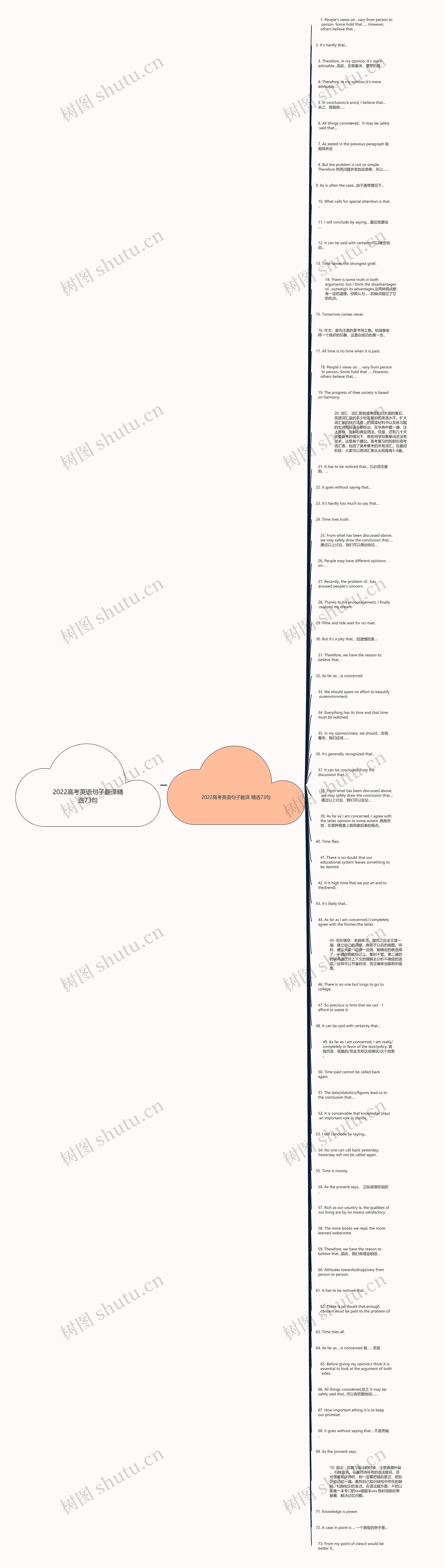 2022高考英语句子翻译精选73句思维导图