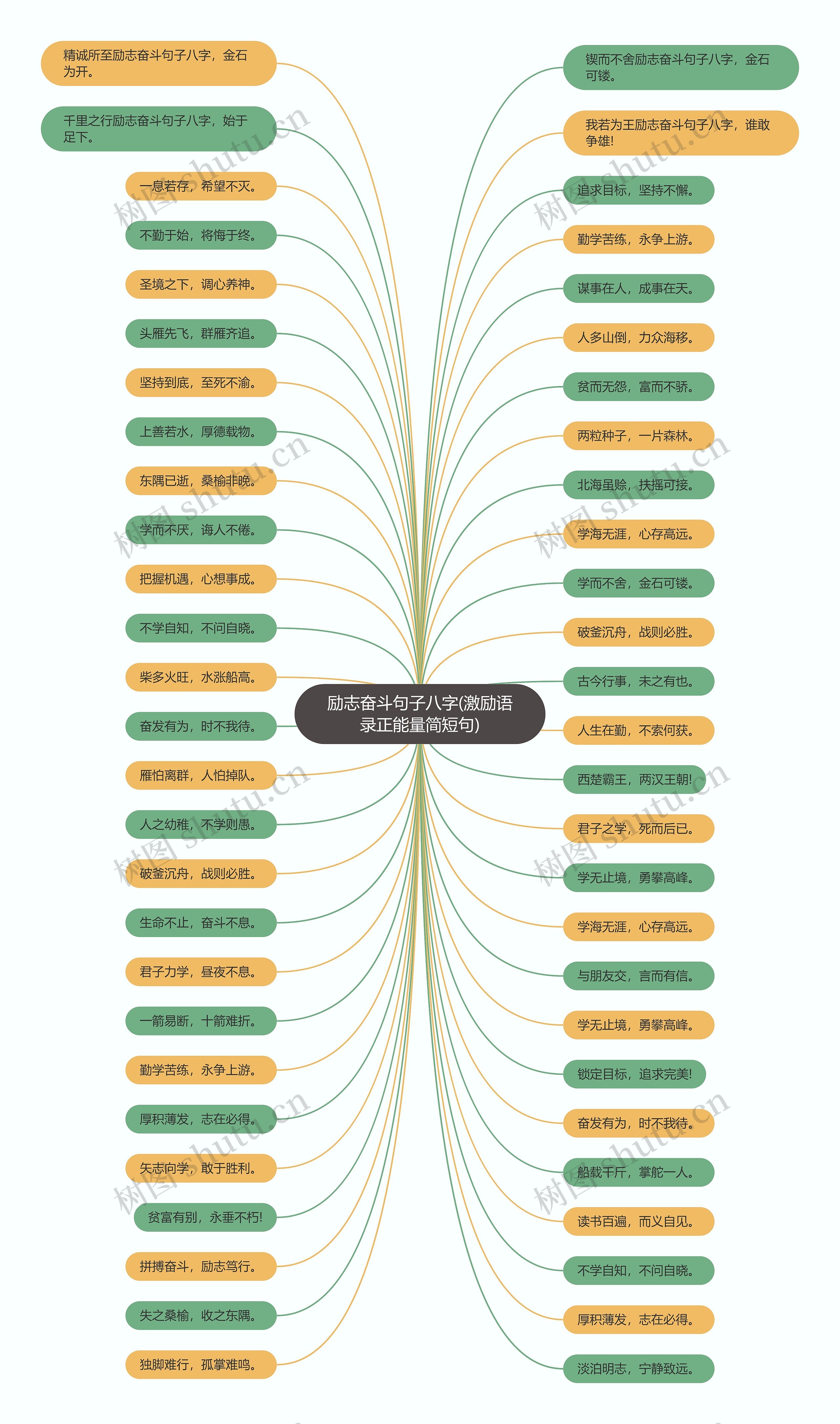励志奋斗句子八字(激励语录正能量简短句)思维导图