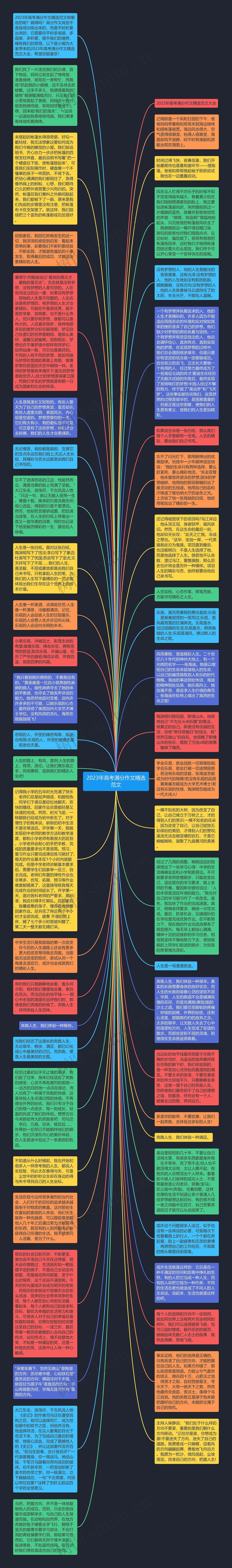 2023年高考满分作文精选范文思维导图