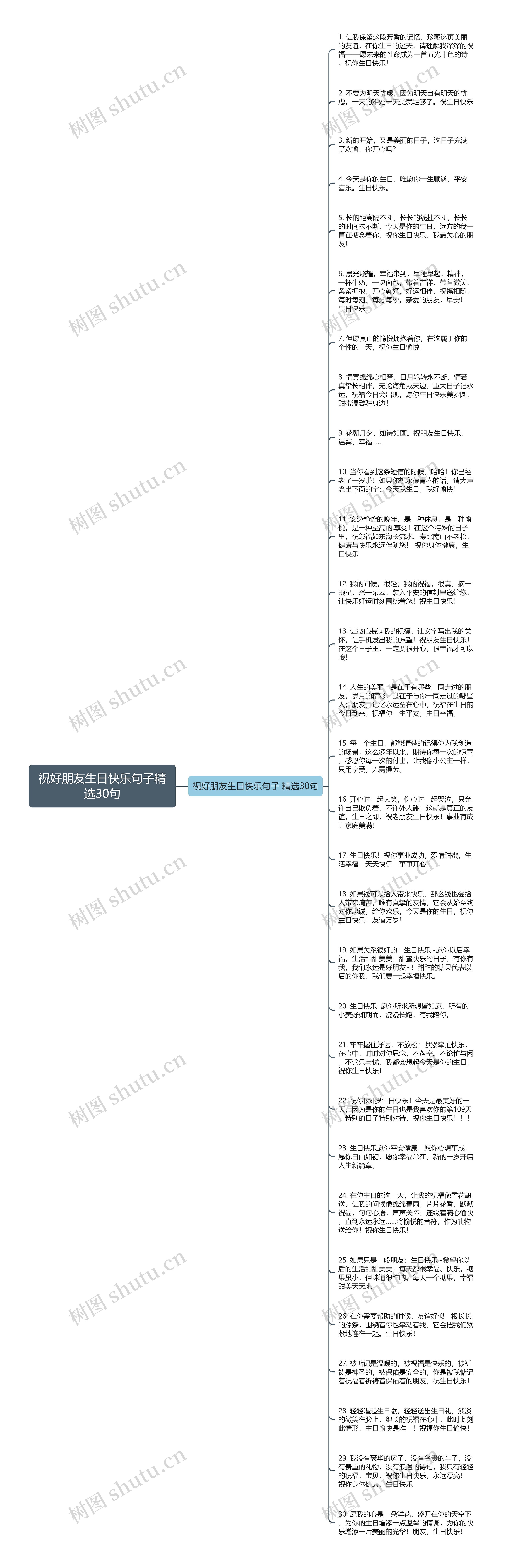 祝好朋友生日快乐句子精选30句思维导图