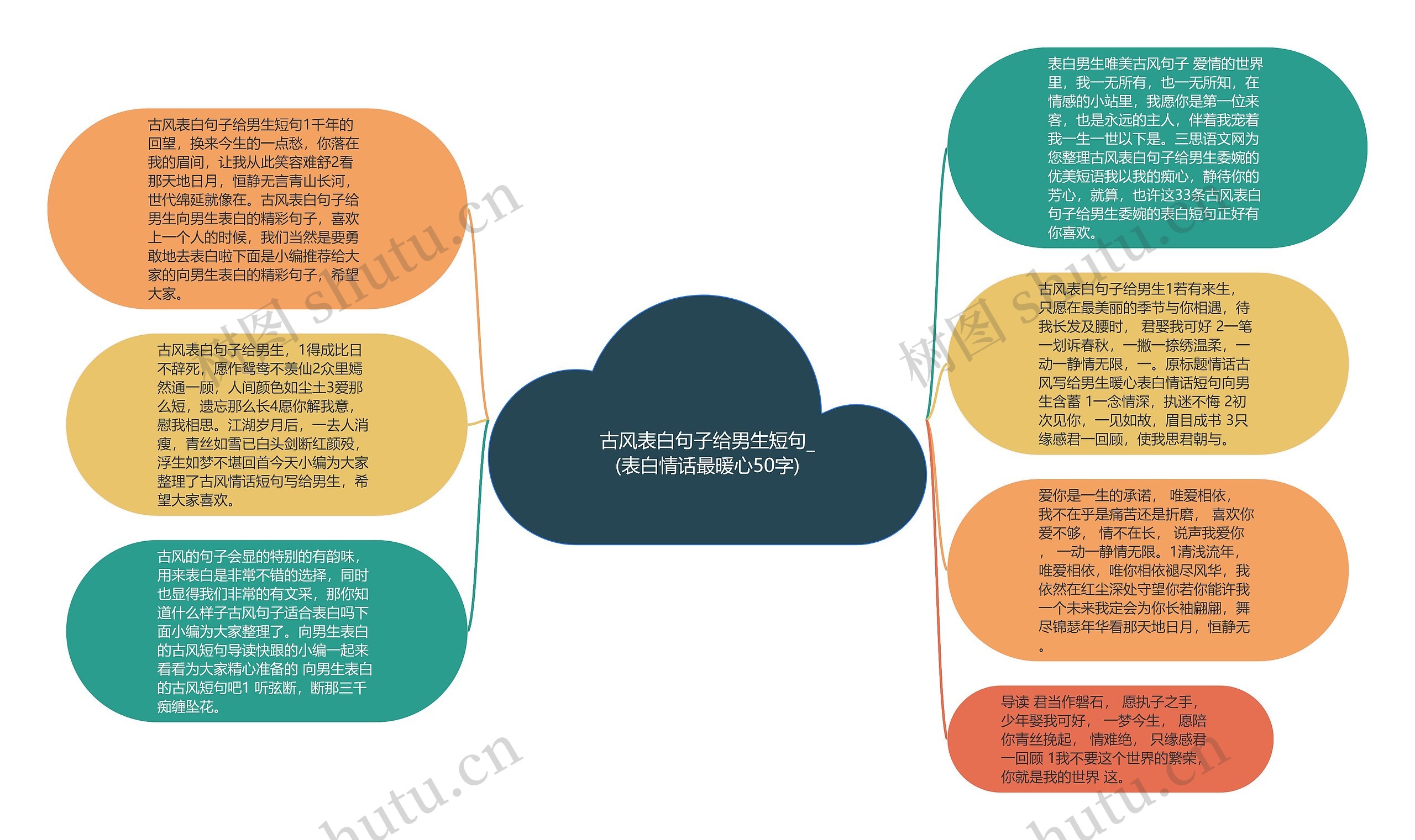 古风表白句子给男生短句_(表白情话最暖心50字)思维导图