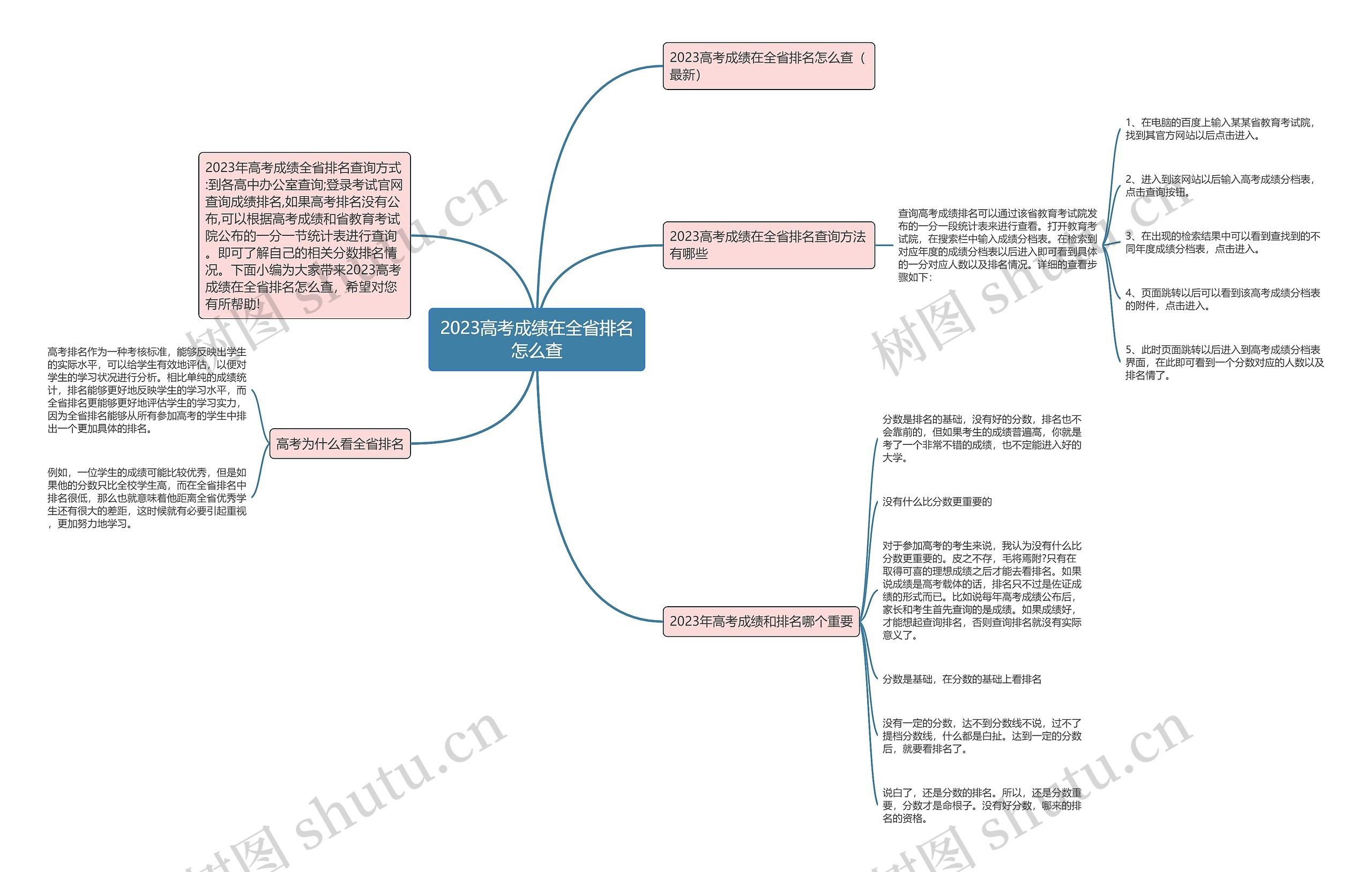 2023高考成绩在全省排名怎么查思维导图