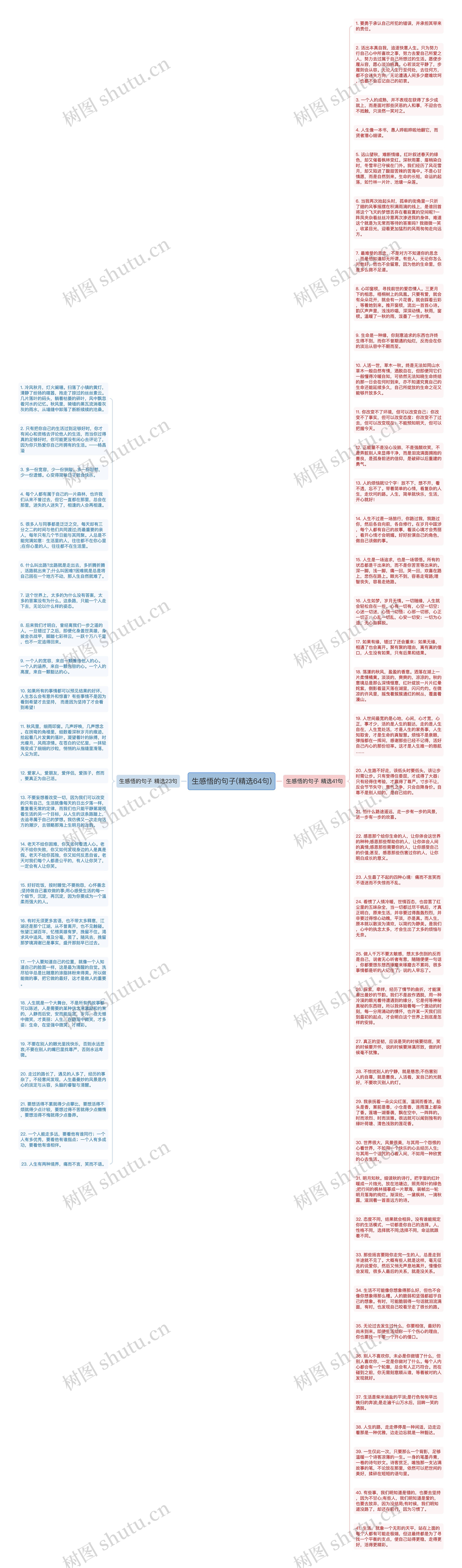 生感悟的句子(精选64句)思维导图