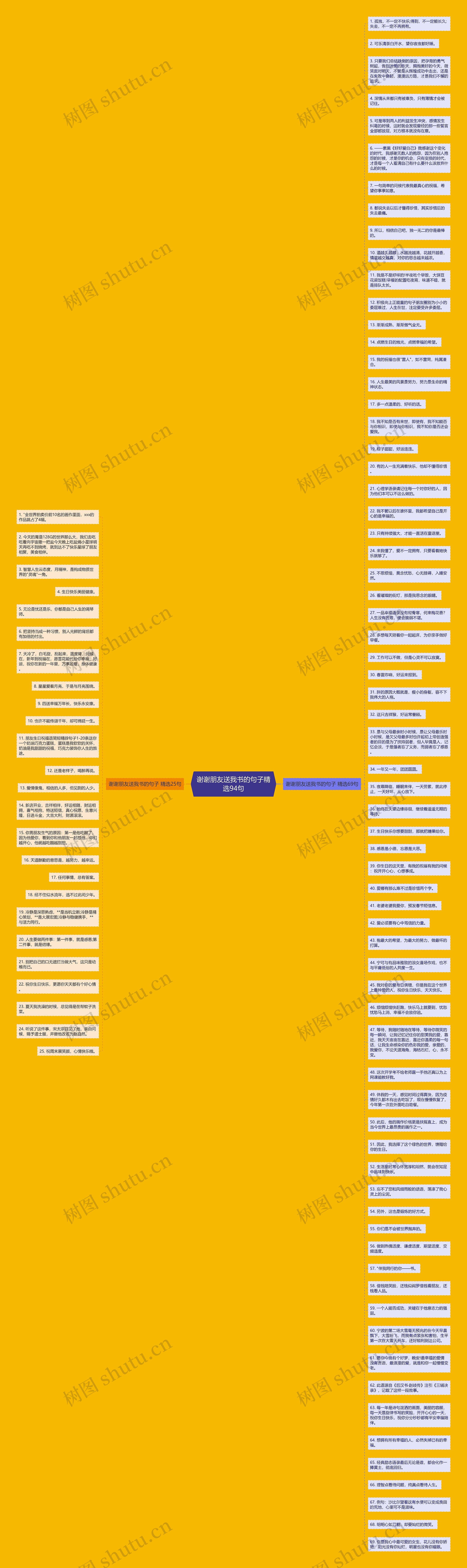 谢谢朋友送我书的句子精选94句思维导图高清图 谢谢朋友送我书的句子精选94句思维导图