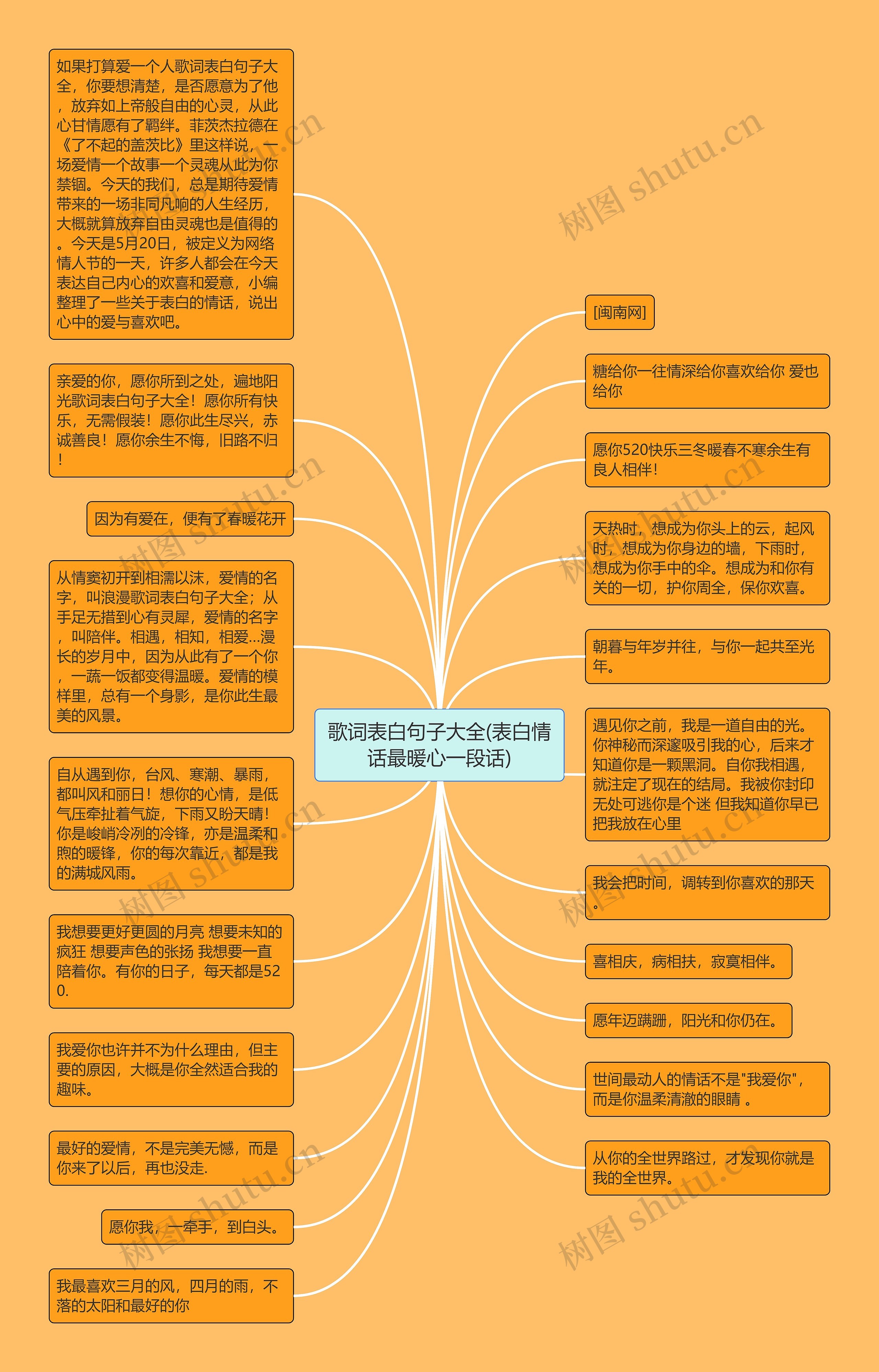 歌词表白句子大全(表白情话最暖心一段话)思维导图