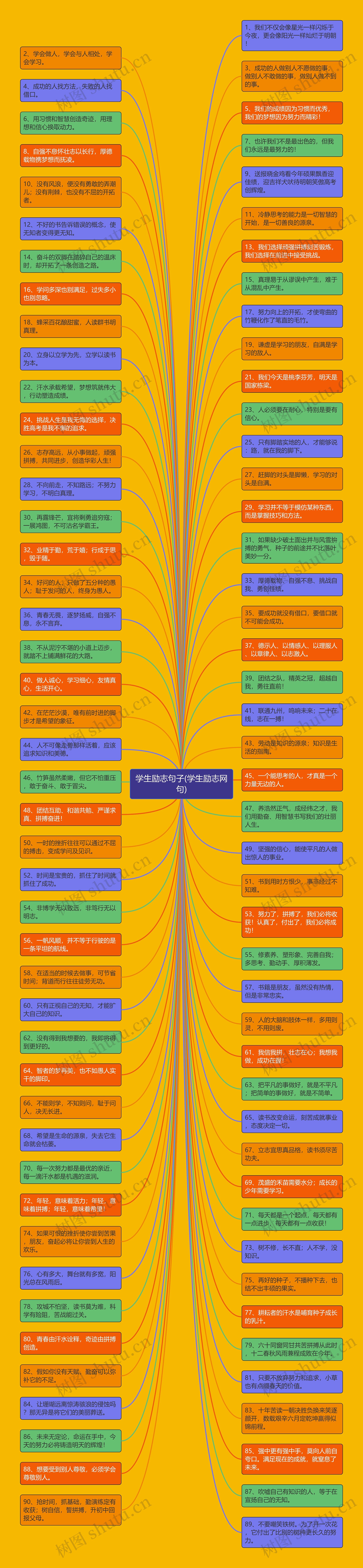 学生励志句子(学生励志网句)思维导图