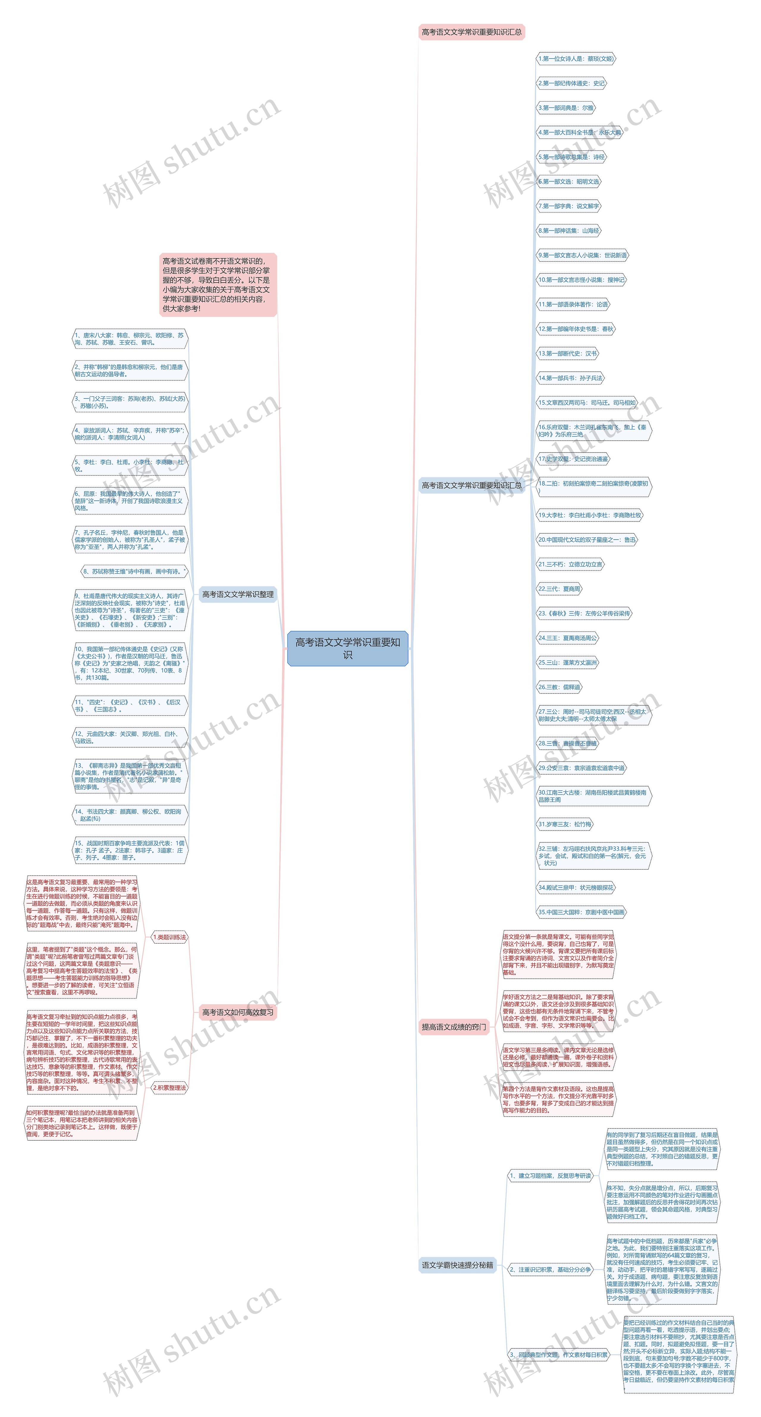 高考语文文学常识重要知识思维导图