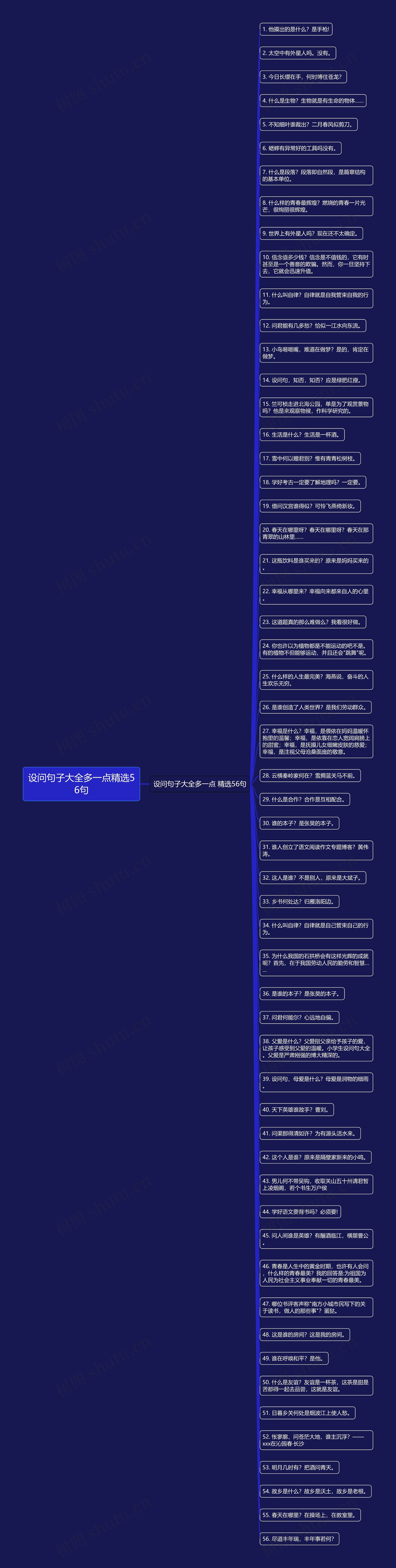 设问句子大全多一点精选56句思维导图