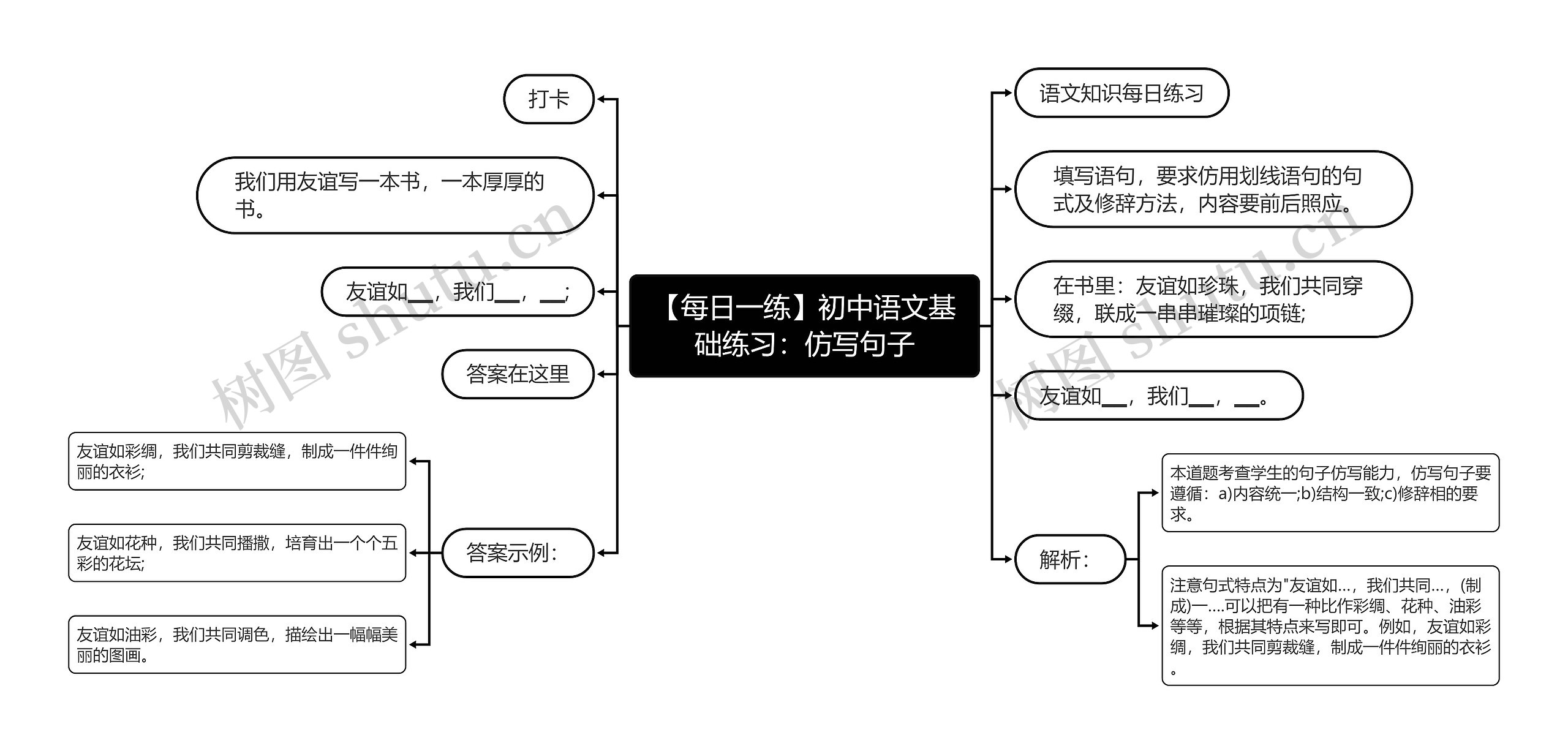 【每日一练】初中语文基础练习：仿写句子思维导图