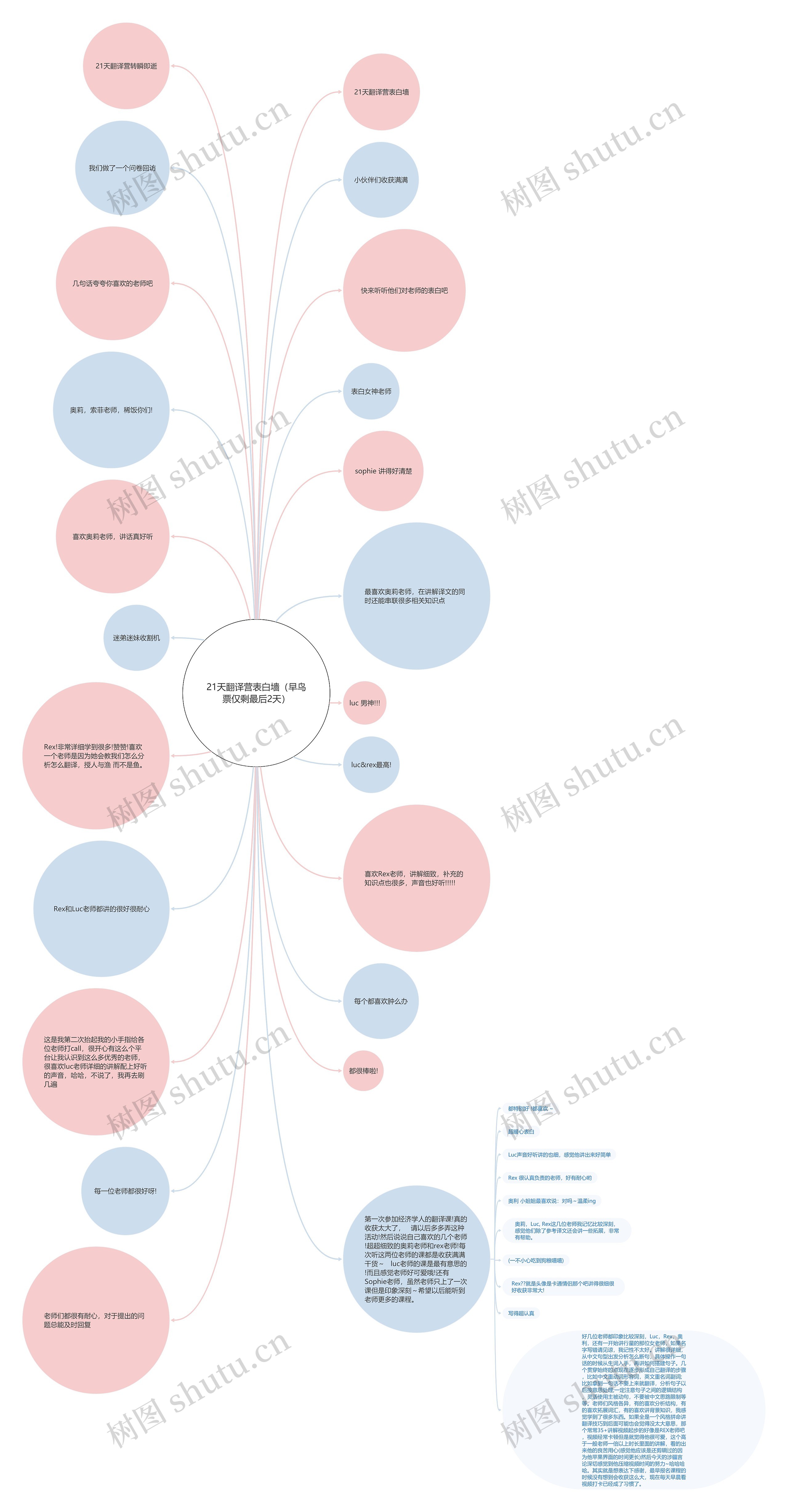 21天翻译营表白墙（早鸟票仅剩最后2天）思维导图