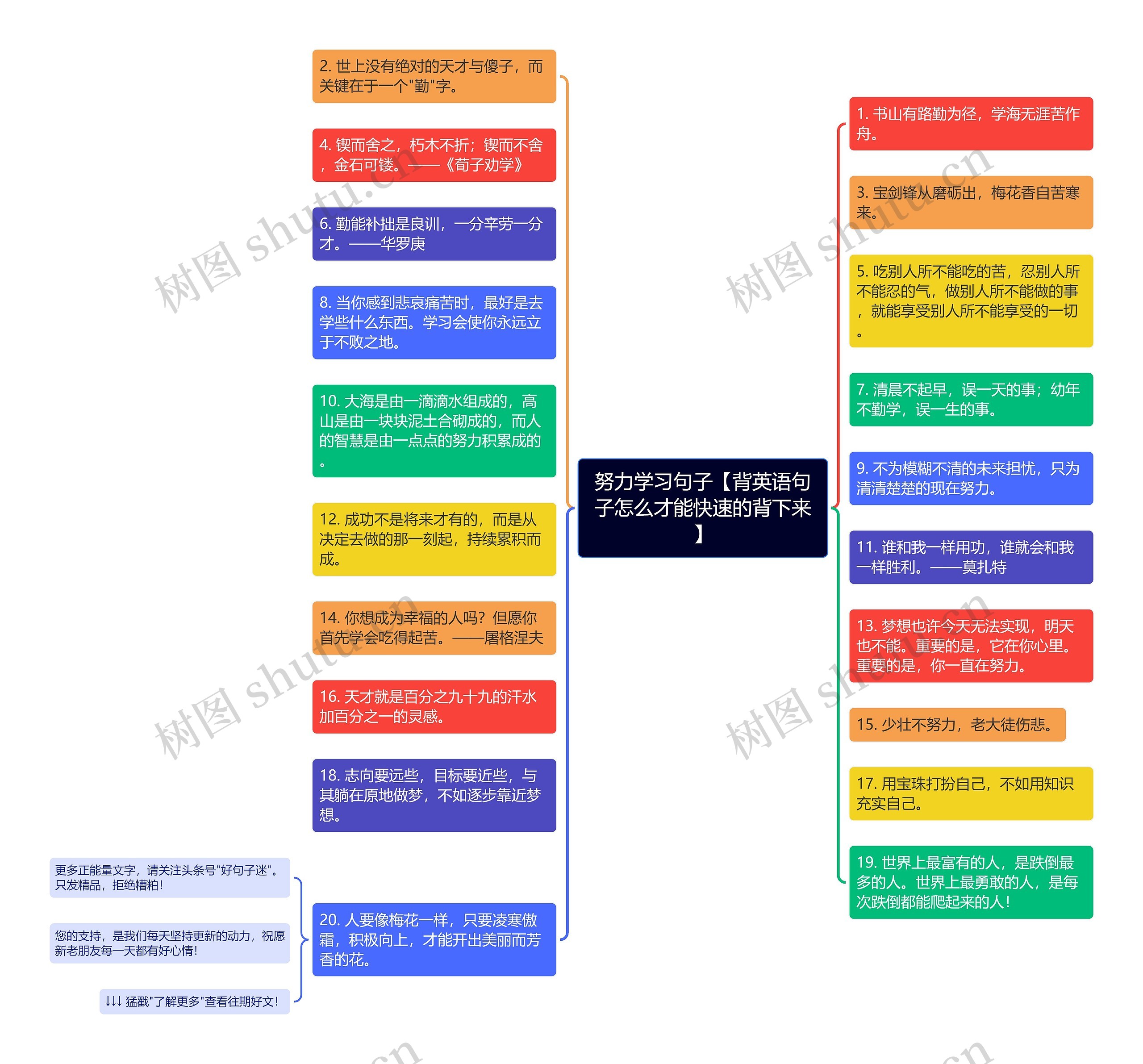 努力学习句子【背英语句子怎么才能快速的背下来】思维导图