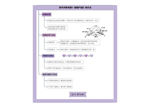 张天天微专题9《锋面气旋》知识点思维导图