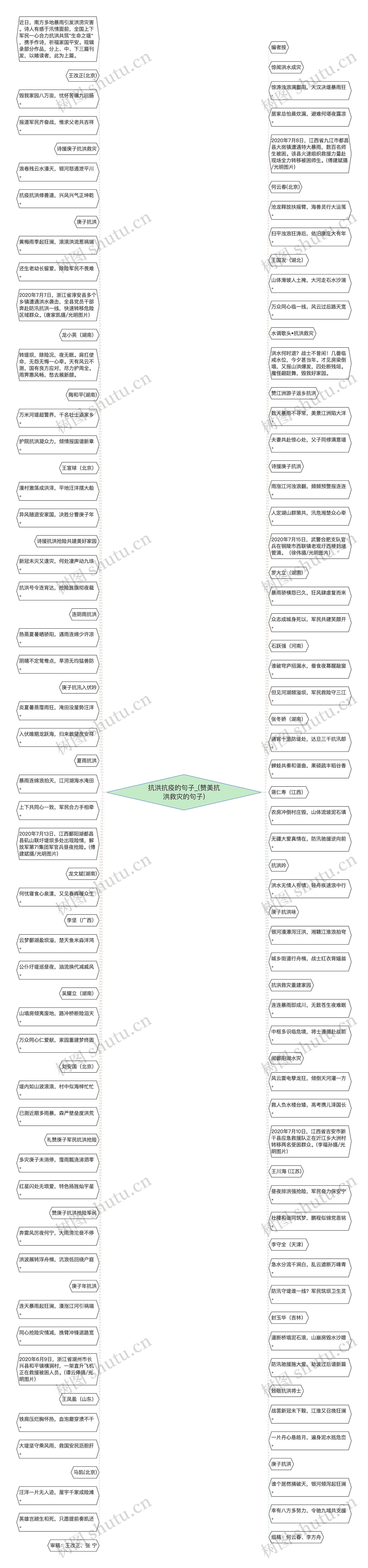 抗洪抗疫的句子_(赞美抗洪救灾的句子)思维导图