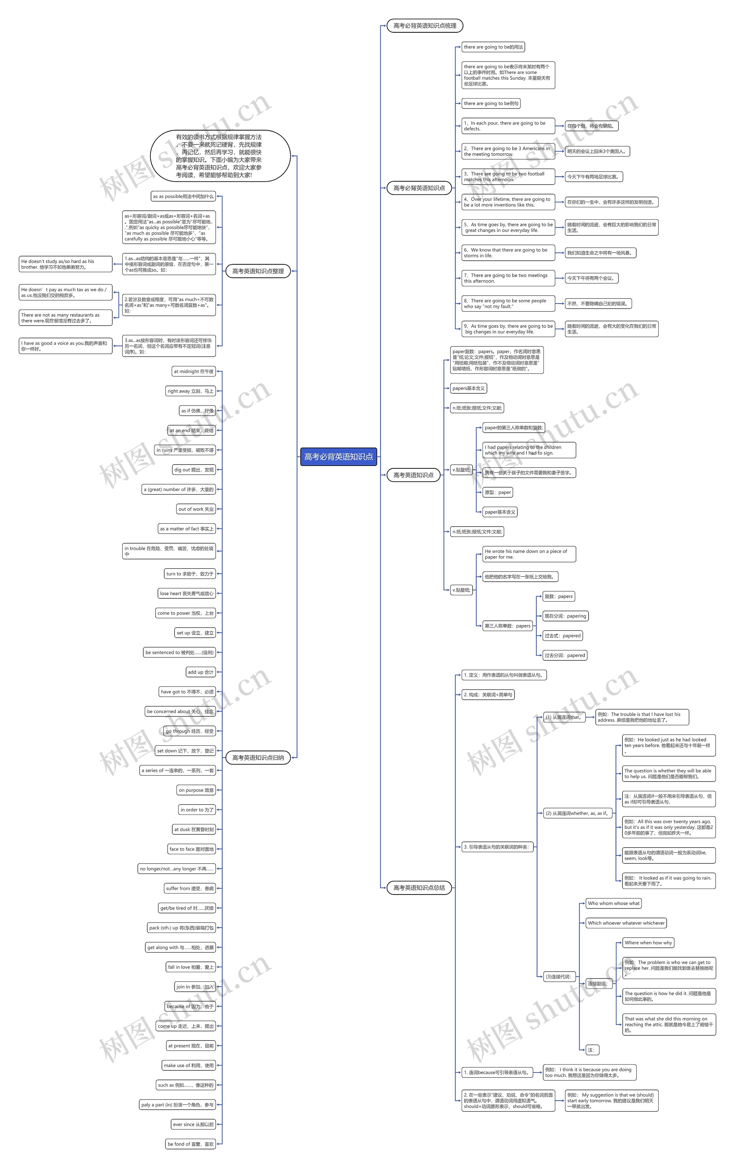 高考必背英语知识点思维导图