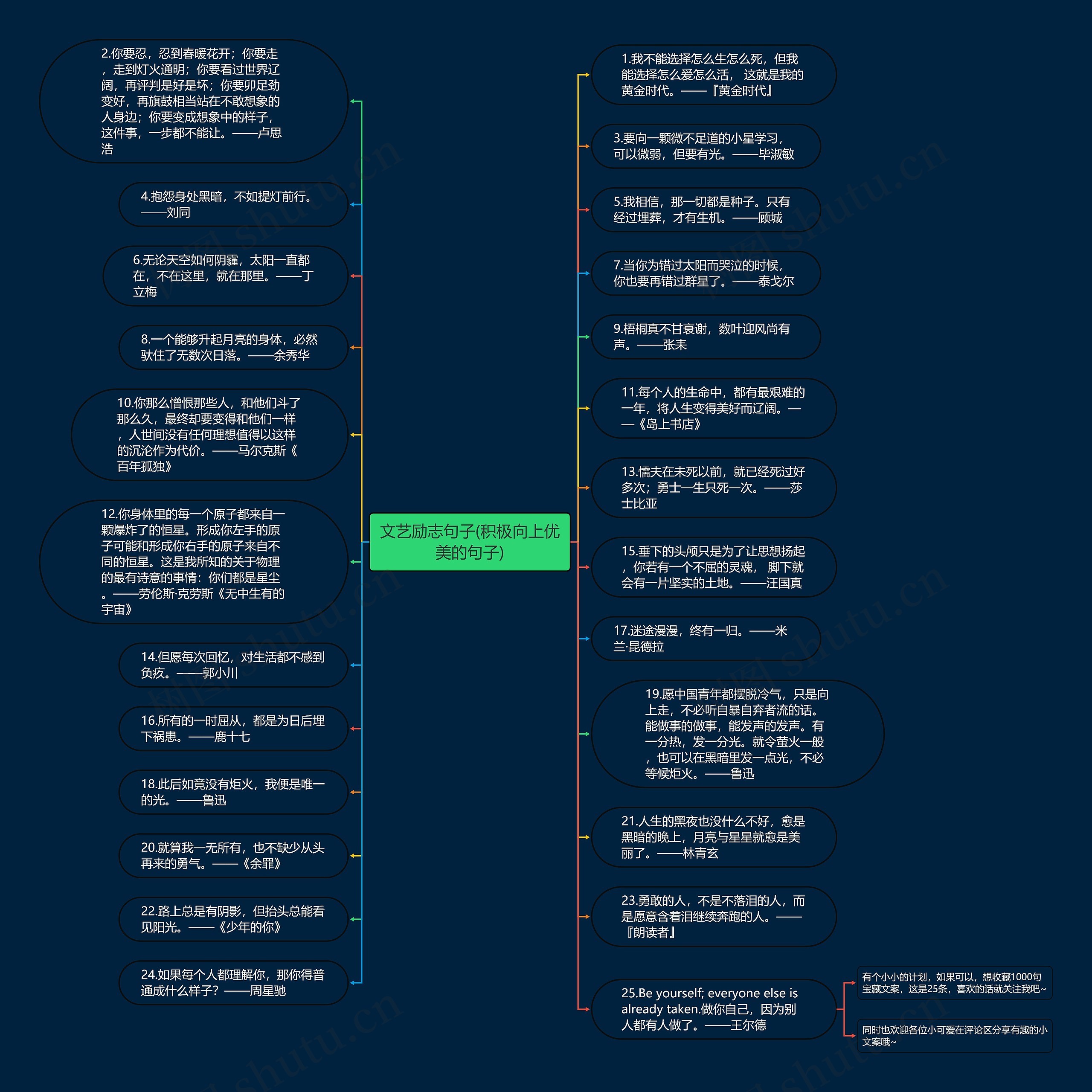 文艺励志句子(积极向上优美的句子)思维导图