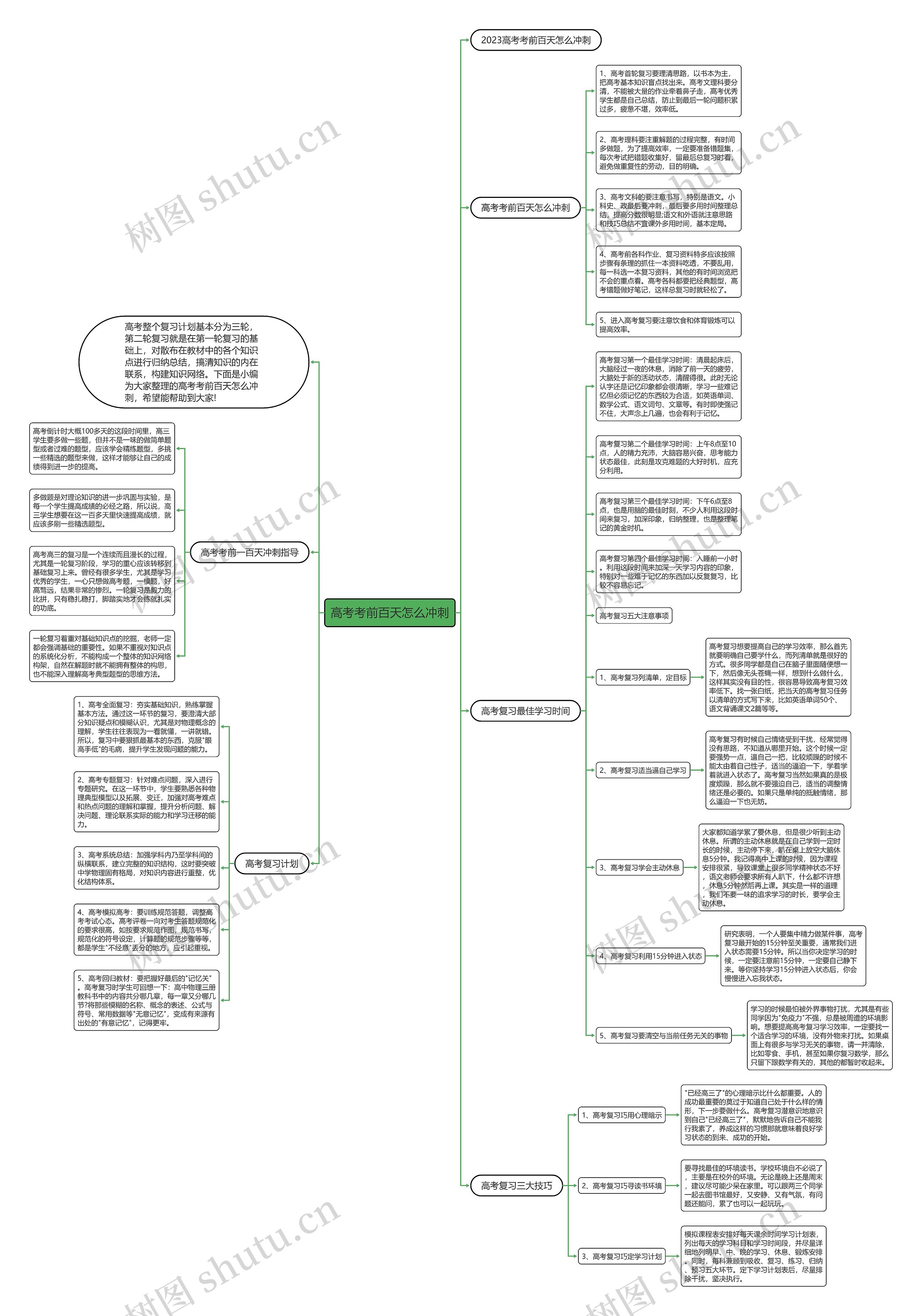 高考考前百天怎么冲刺思维导图