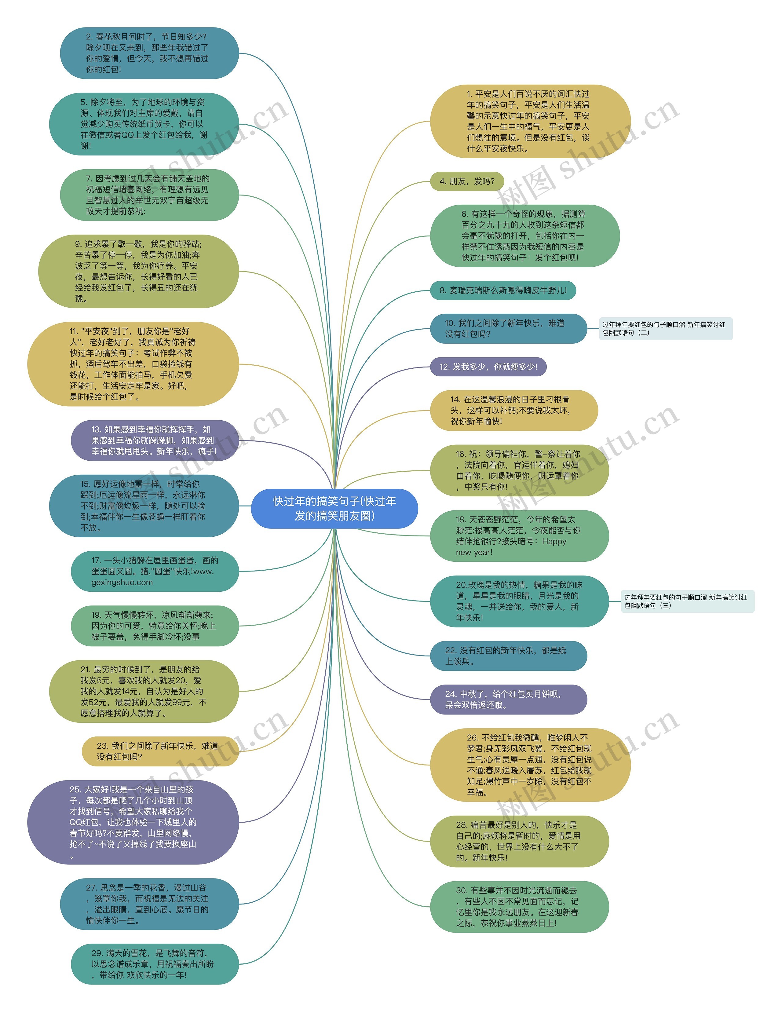 快过年的搞笑句子(快过年发的搞笑朋友圈)思维导图