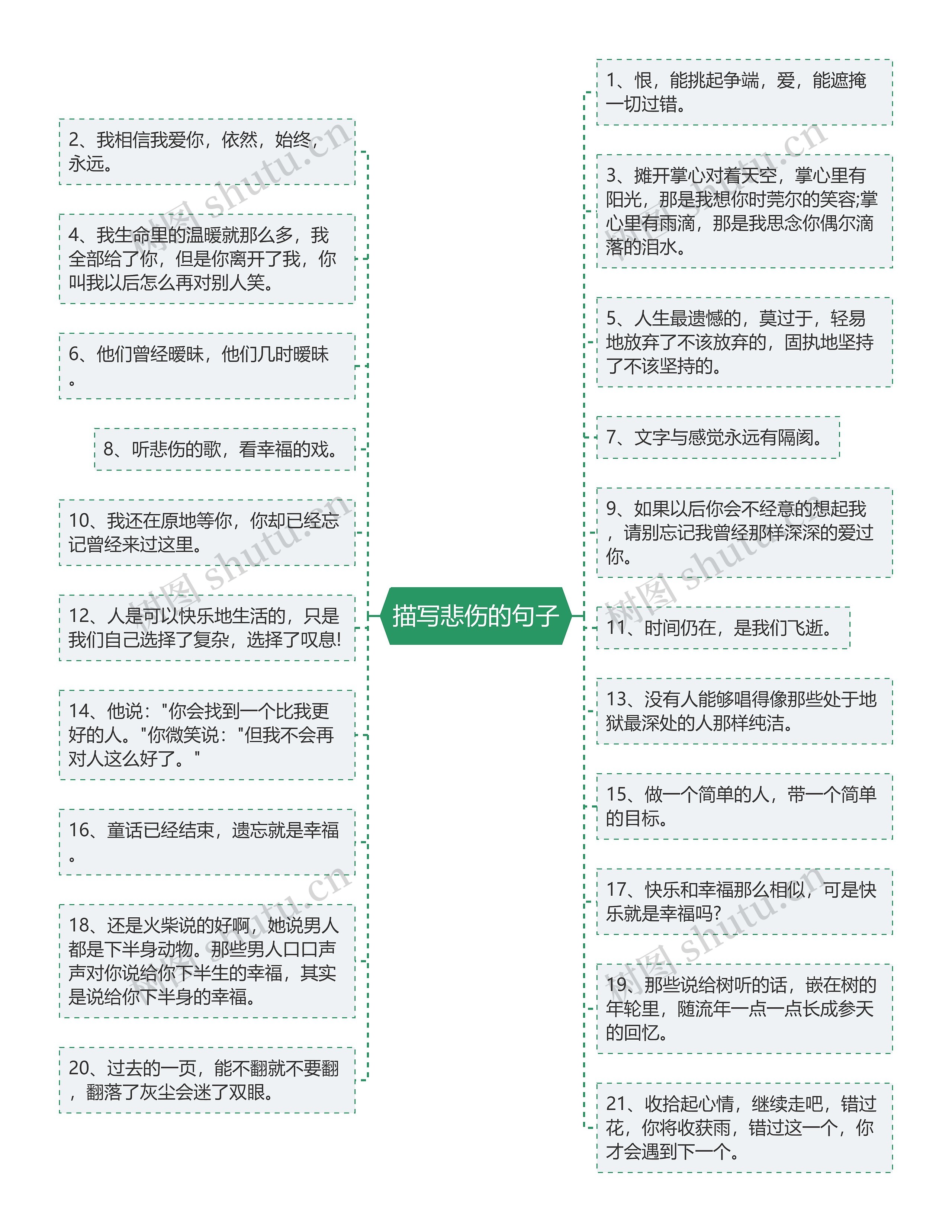 描写悲伤的句子思维导图