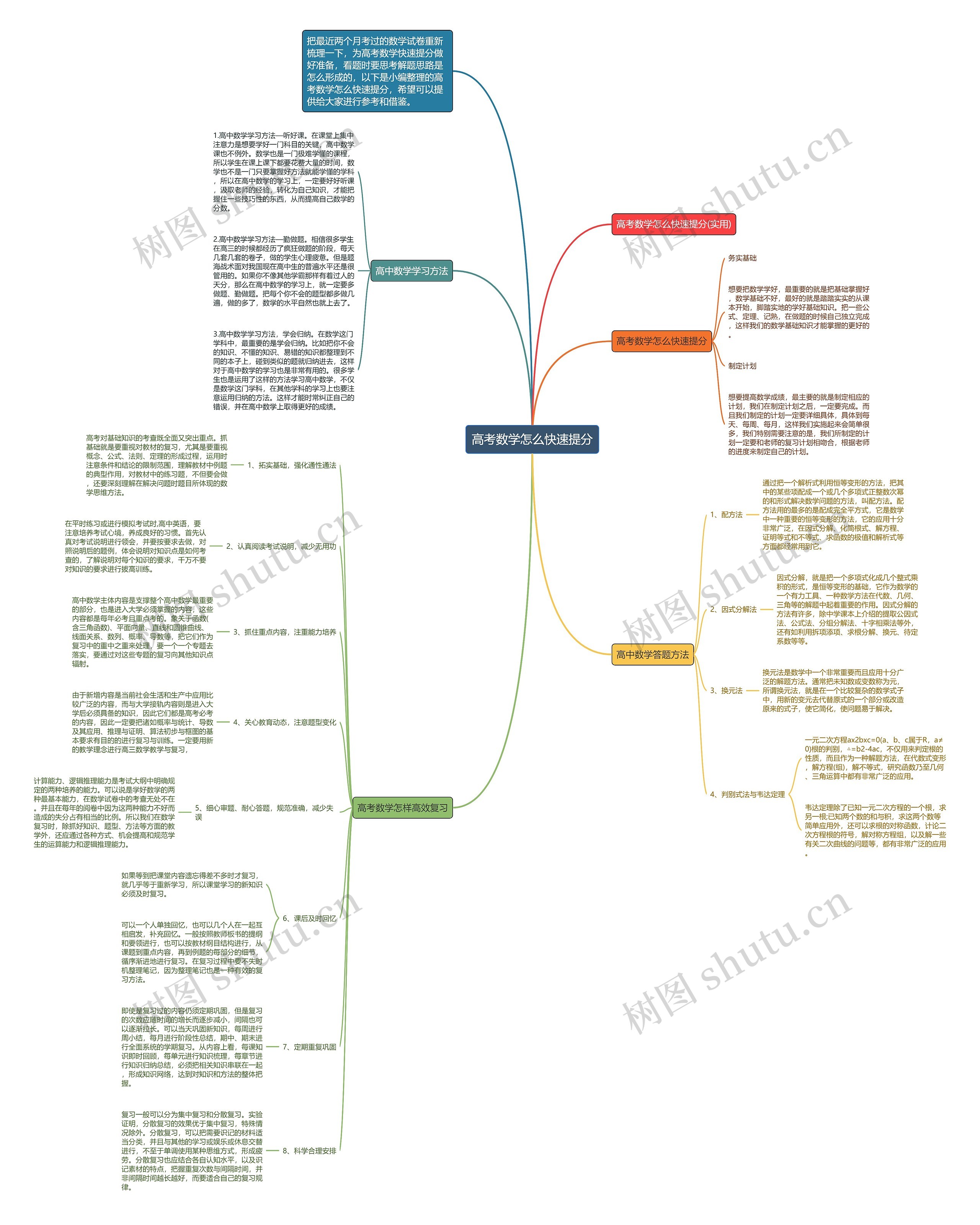 高考数学怎么快速提分思维导图