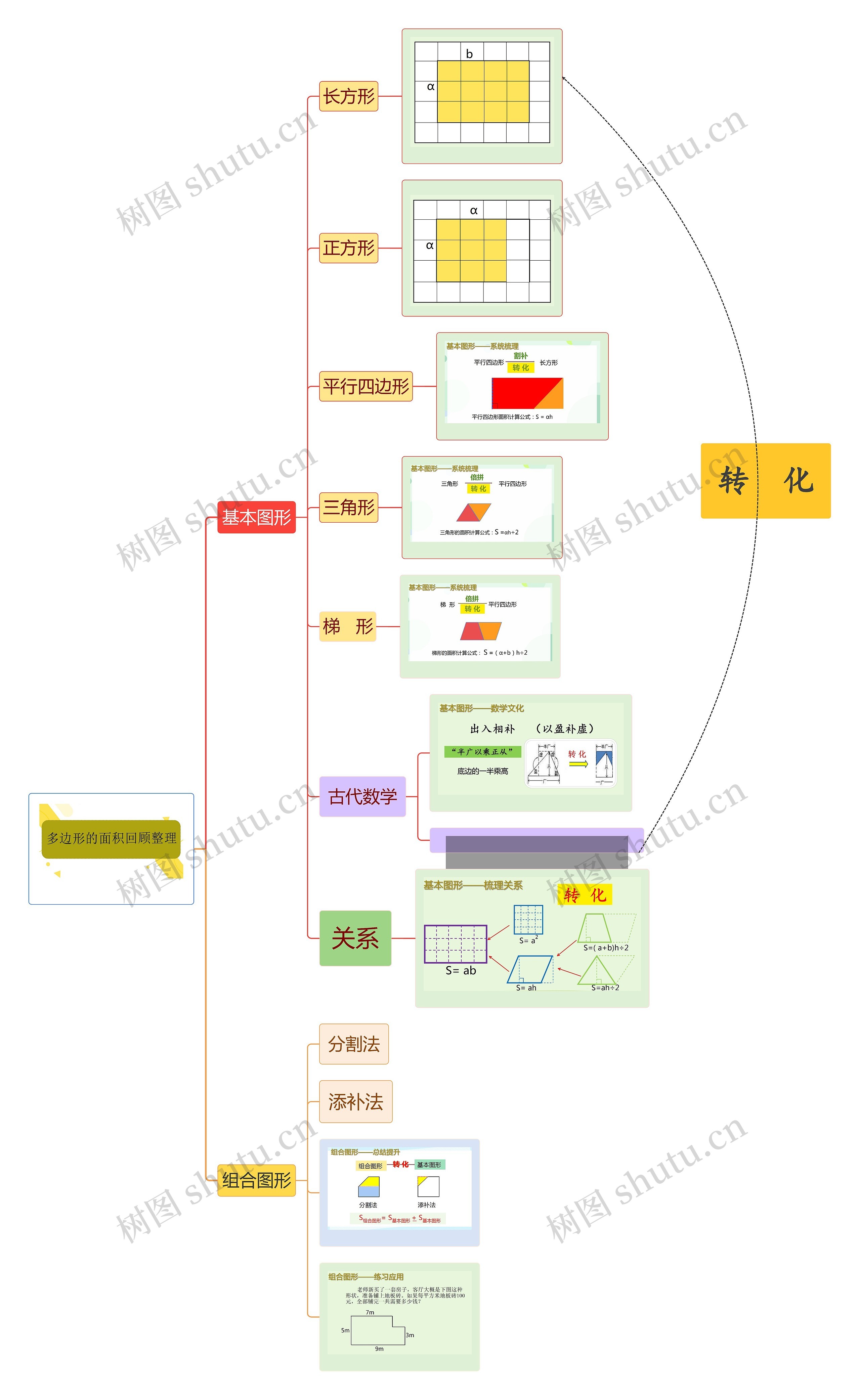 多边形的面积思维导图高清图 多边形的面积思维导图