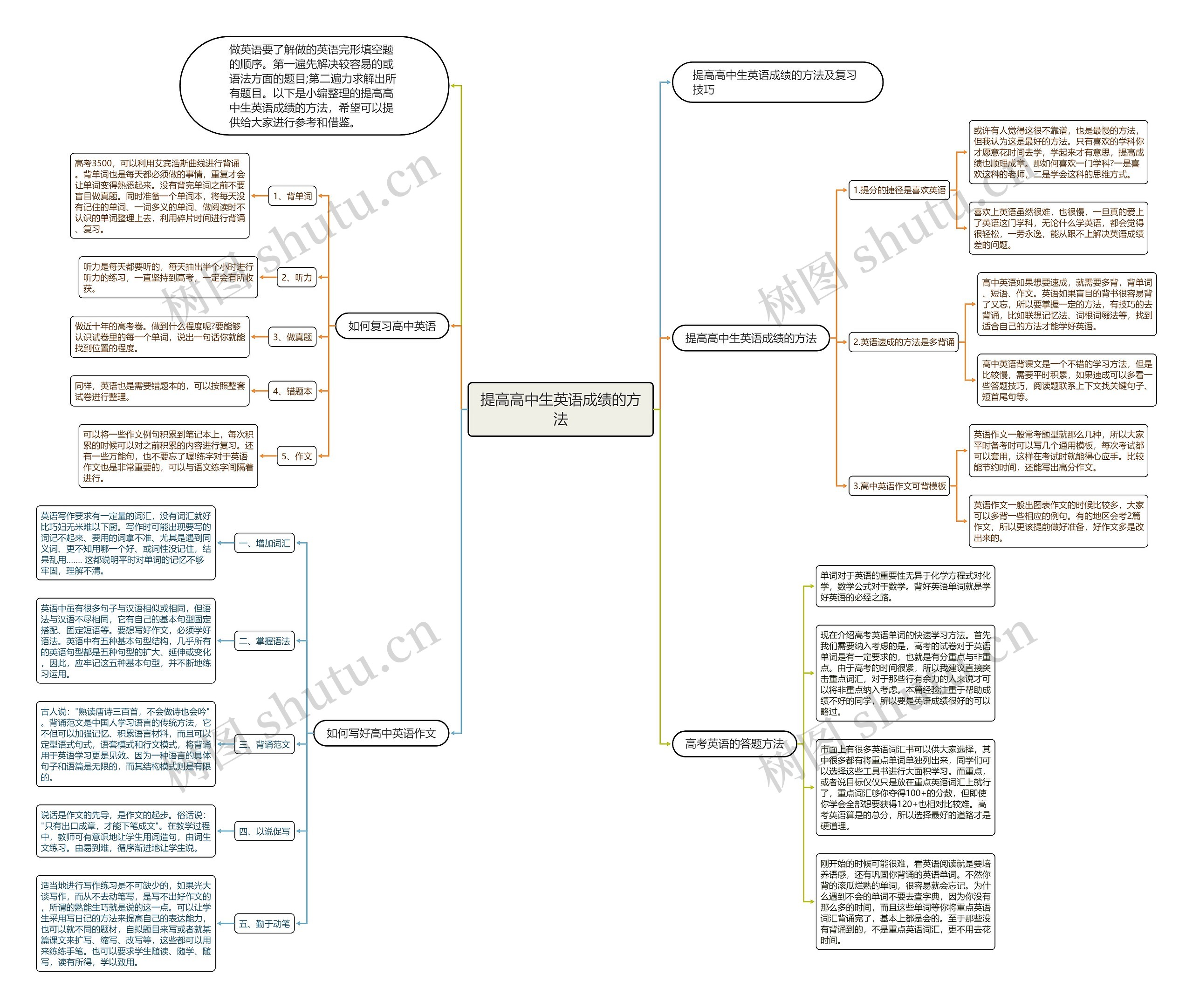 提高高中生英语成绩的方法思维导图
