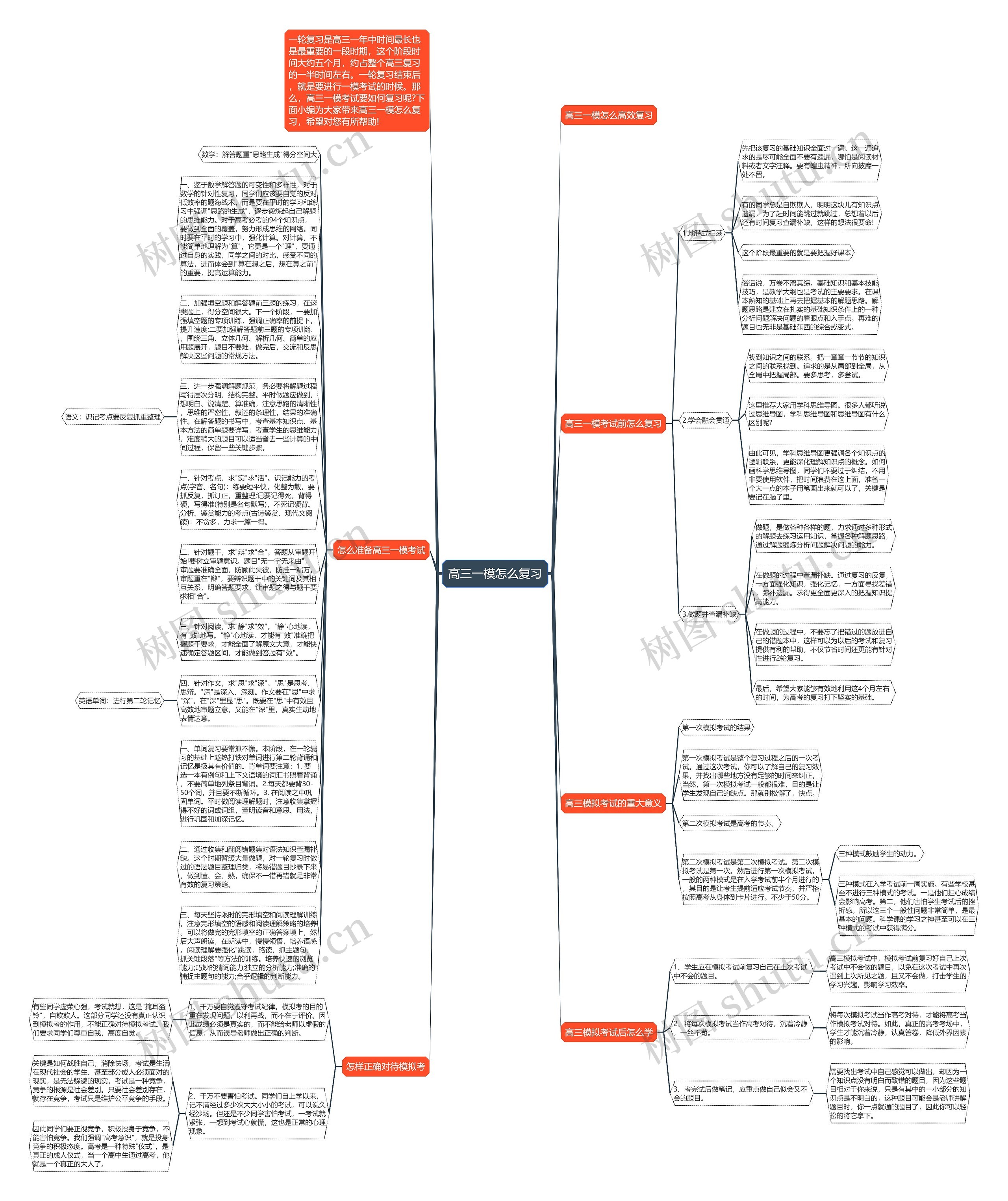 高三一模怎么复习思维导图