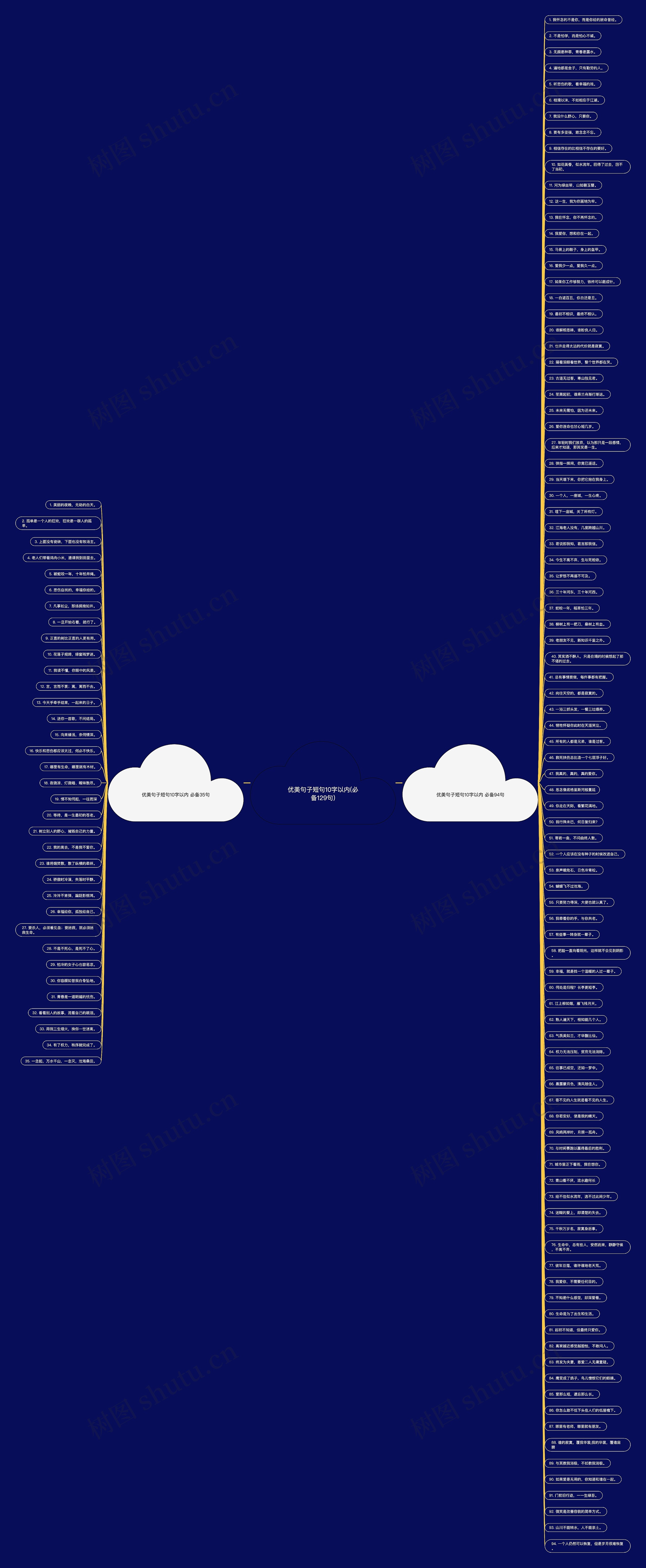 优美句子短句10字以内(必备129句)思维导图