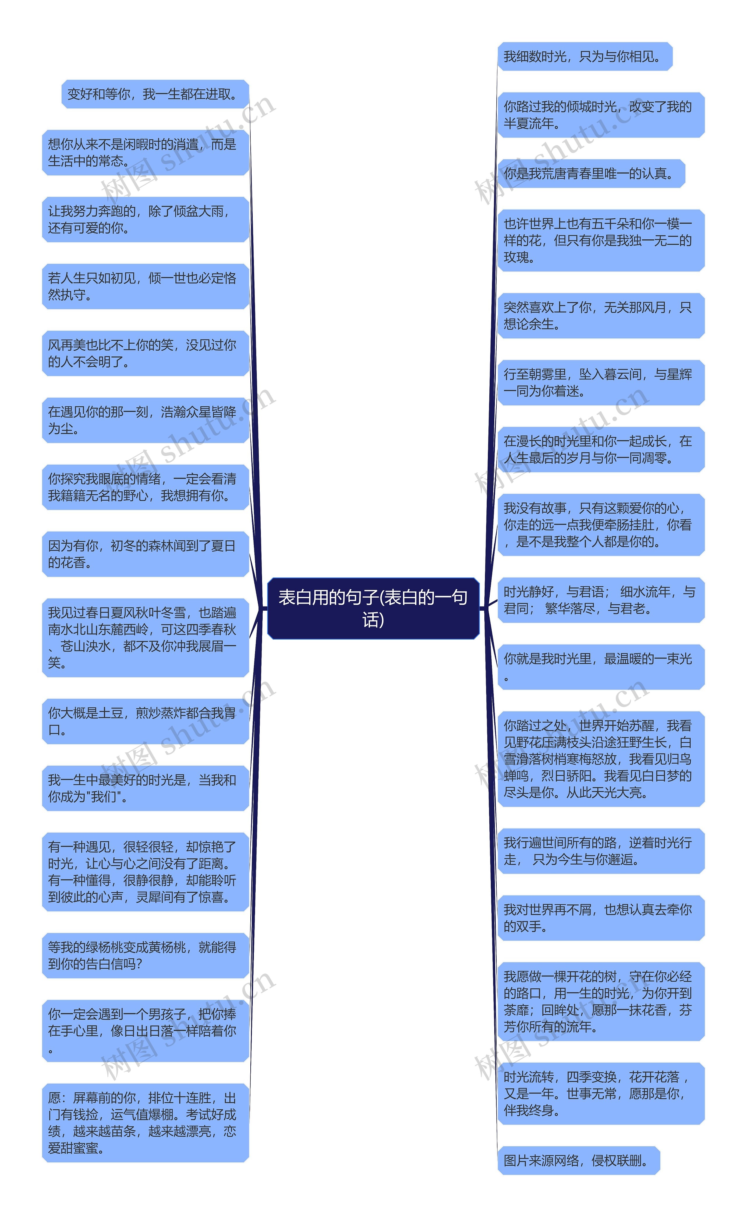 表白用的句子(表白的一句话)思维导图