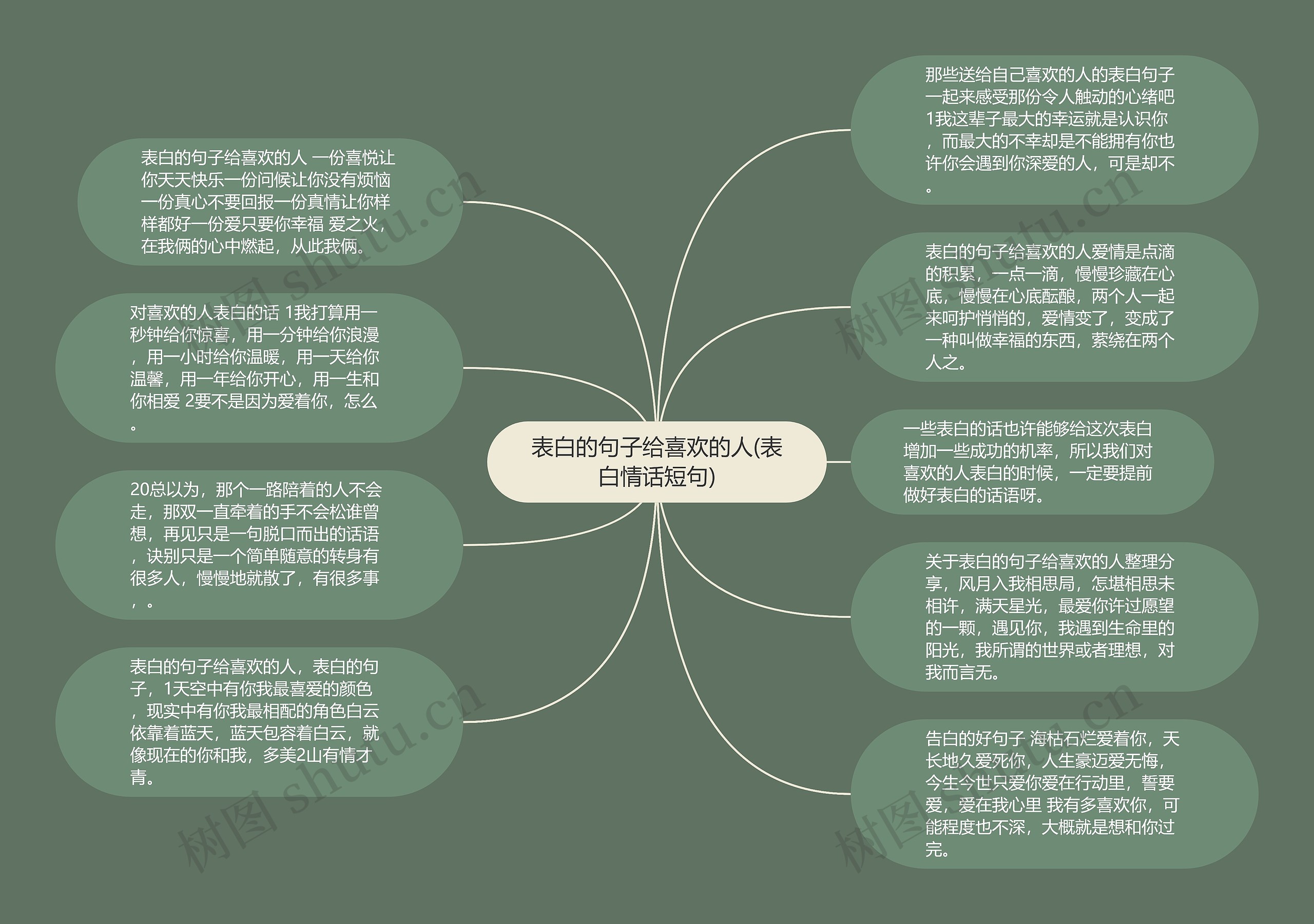 表白的句子给喜欢的人(表白情话短句)思维导图