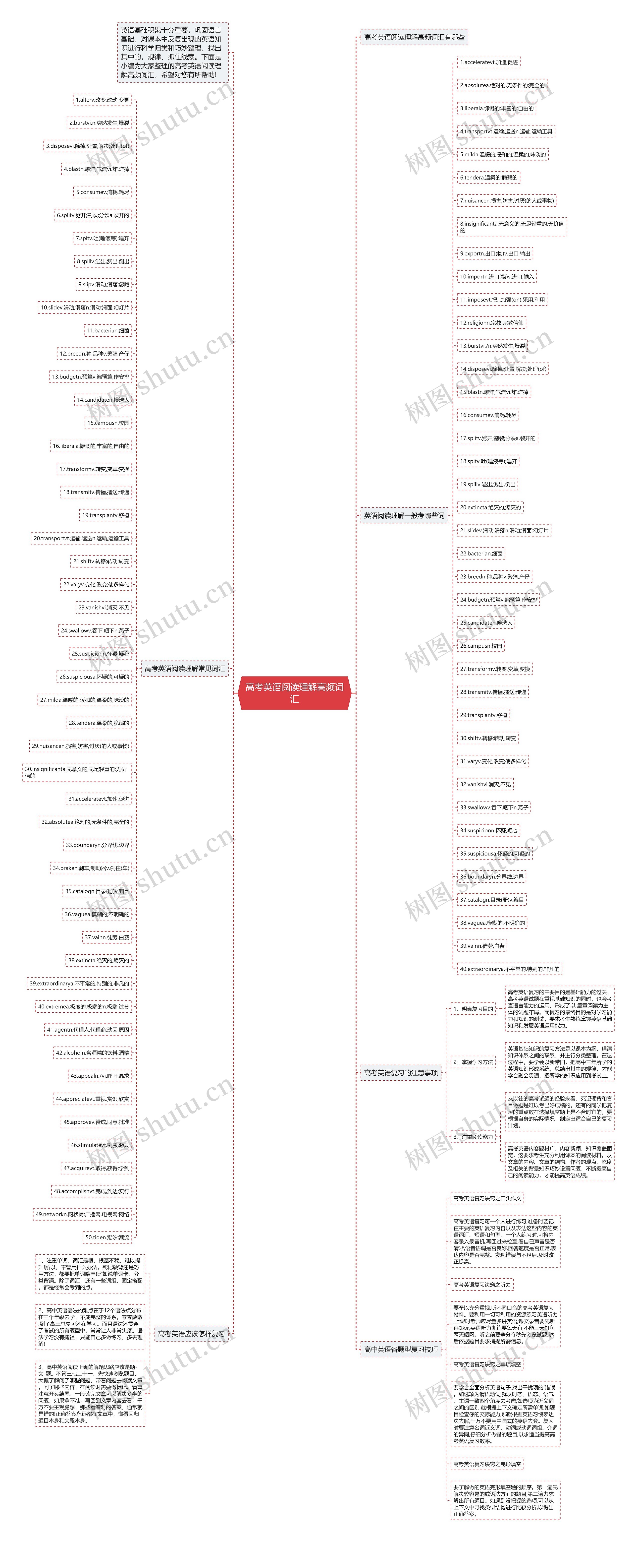 高考英语阅读理解高频词汇思维导图
