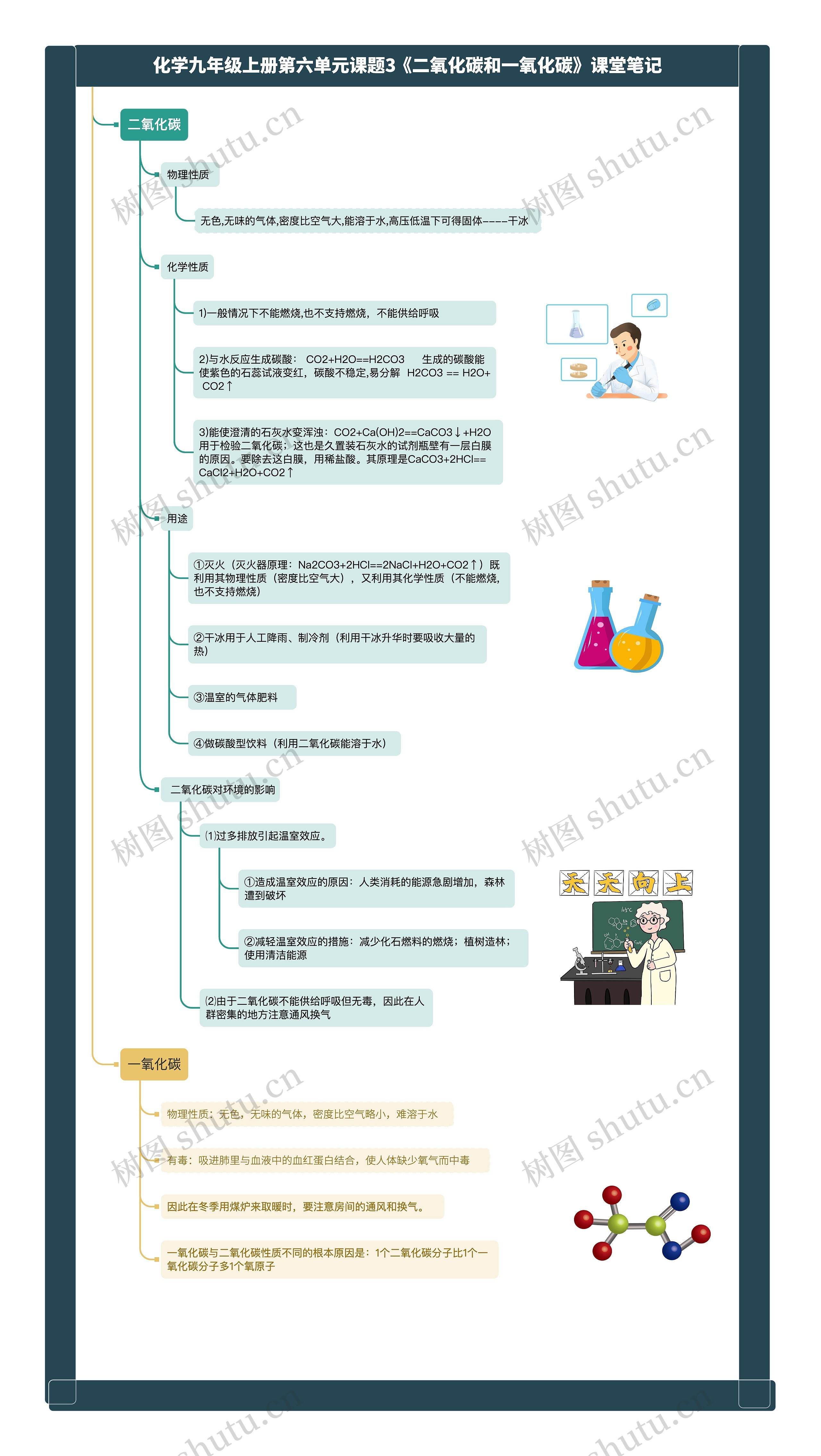 化学九年级上册第六单元课题3《二氧化碳和一氧化碳》课堂笔记思维导图高清图 化学九年级上册第六单元课题3《二氧化碳和一氧化碳》课堂笔记思维导图
