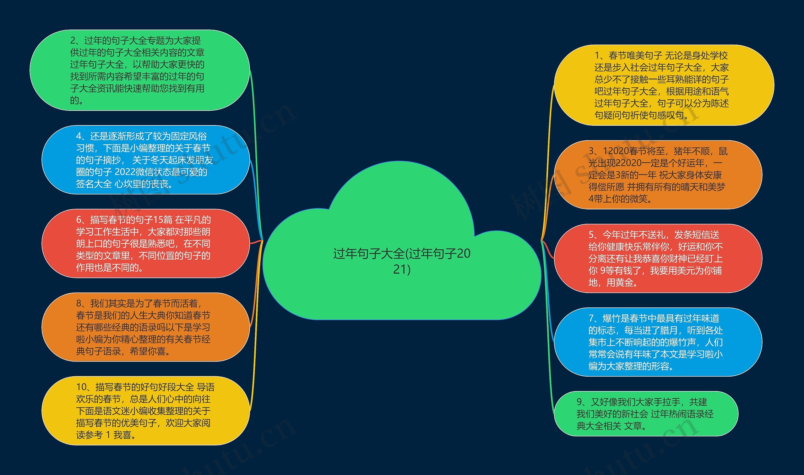 过年句子大全(过年句子2021)思维导图高清图 过年句子大全(过年句子2021)思维导图