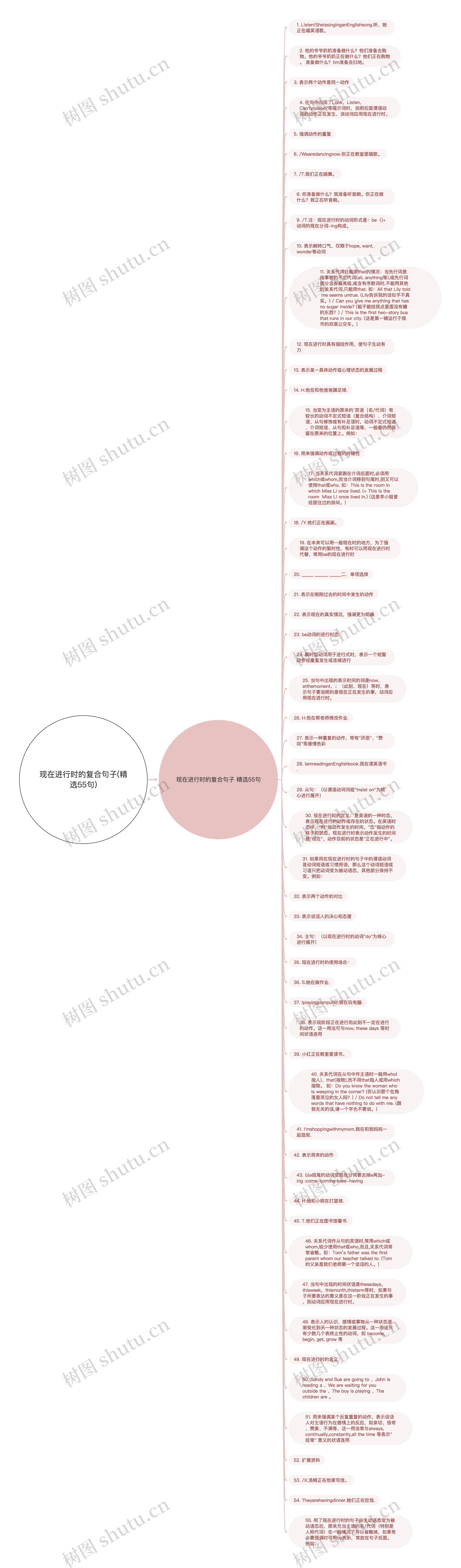 现在进行时的复合句子(精选55句)思维导图