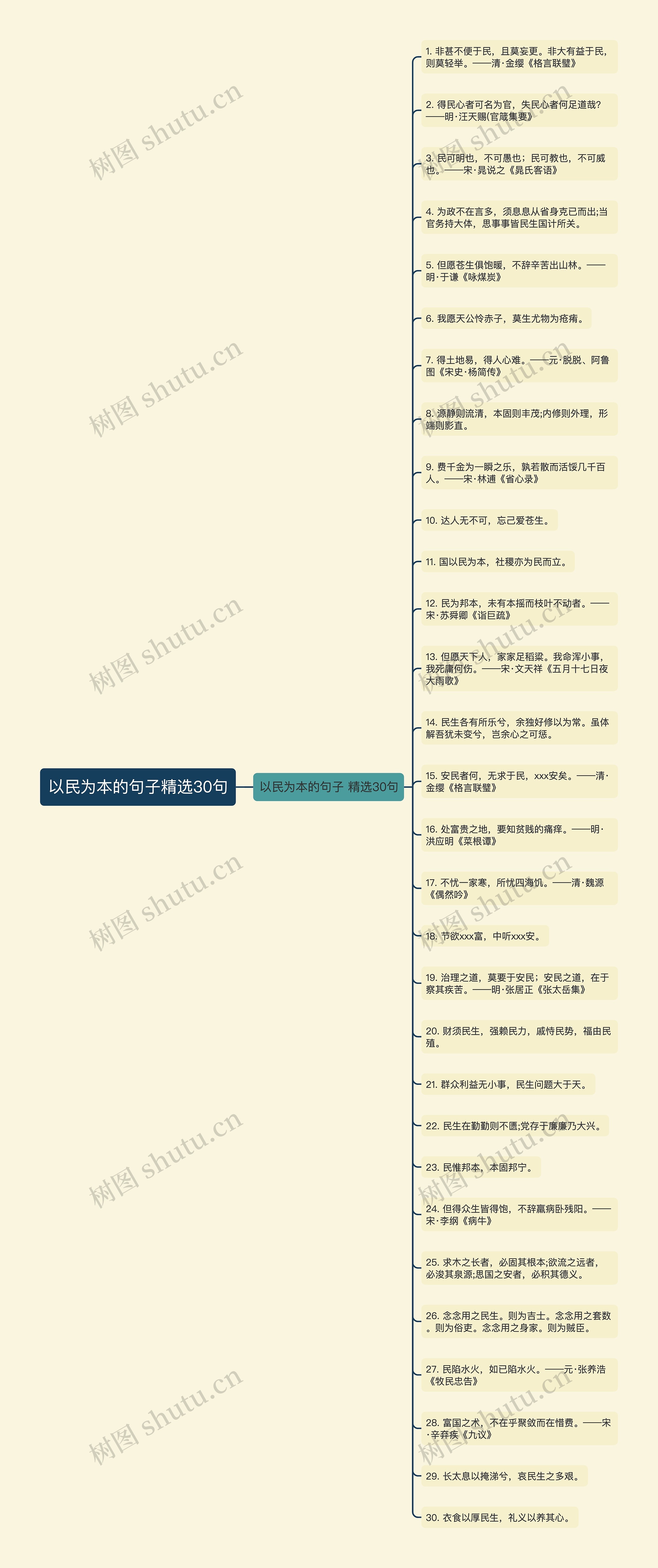 以民为本的句子精选30句思维导图