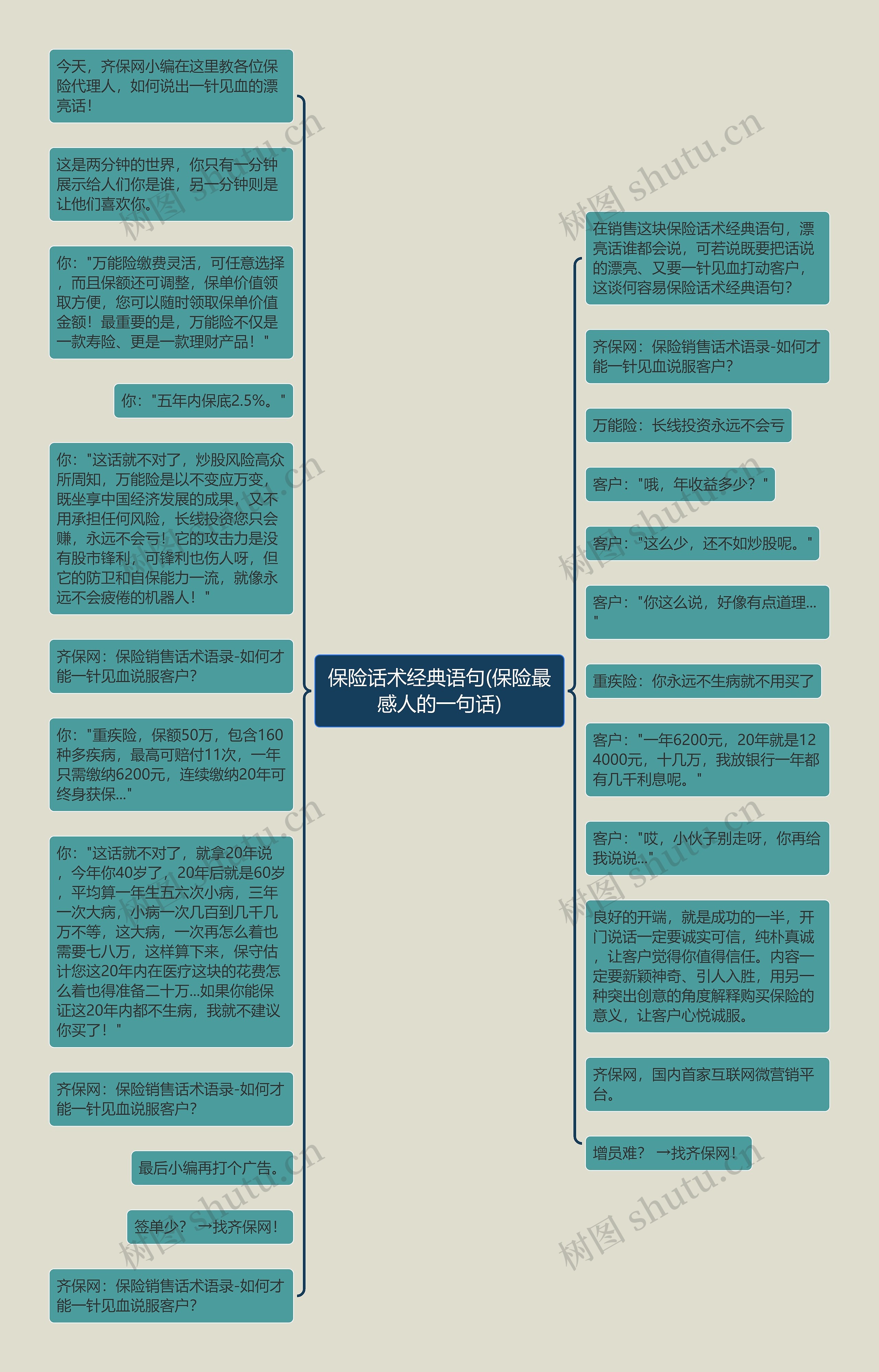 保险话术经典语句(保险最感人的一句话)思维导图