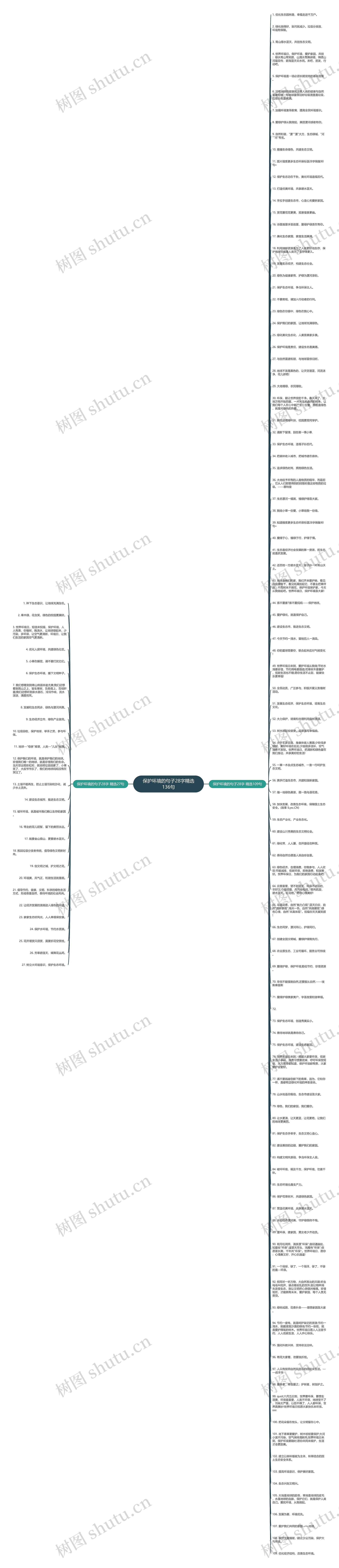 保护环境的句子28字精选136句思维导图