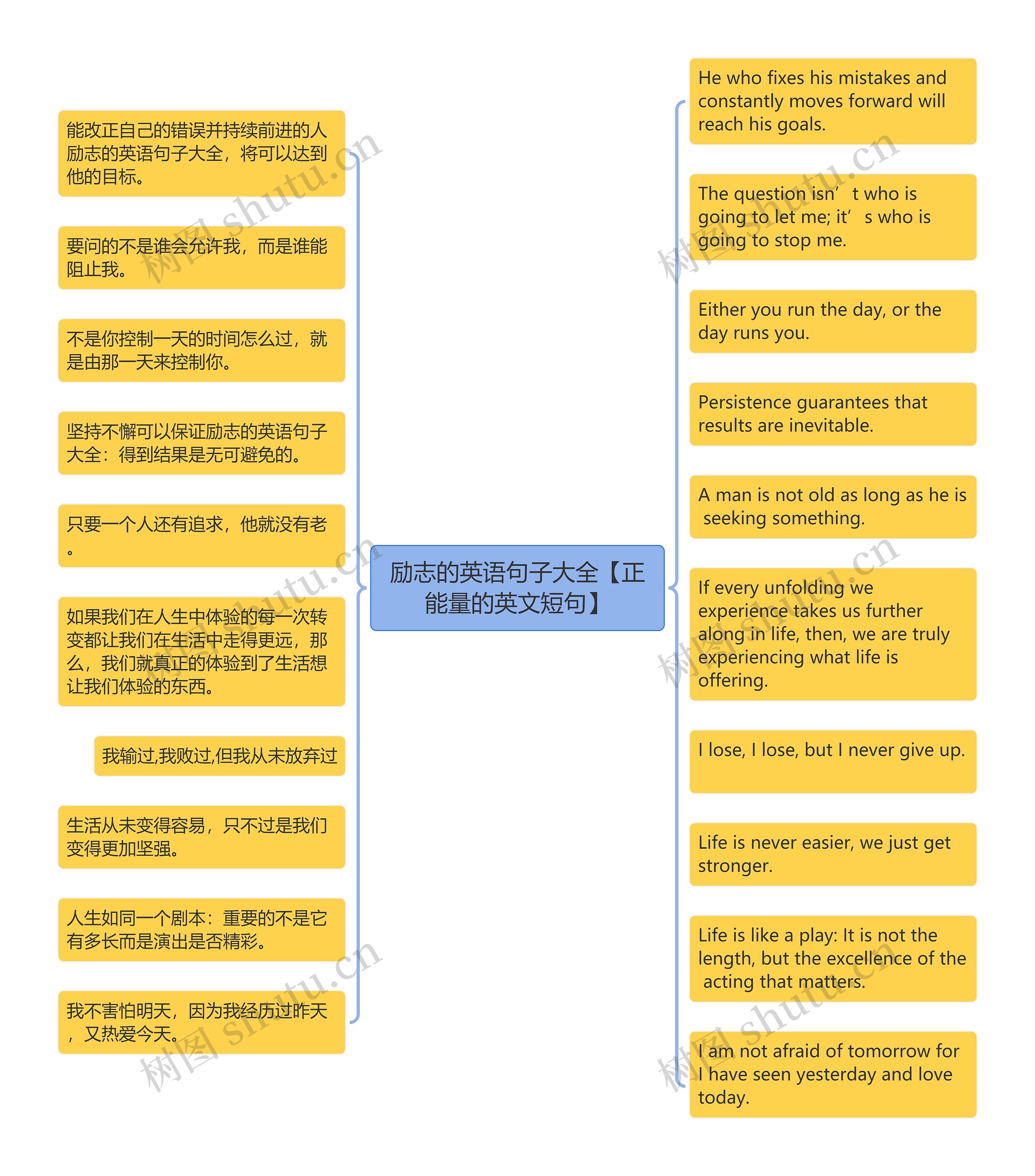 励志的英语句子大全【正能量的英文短句】思维导图