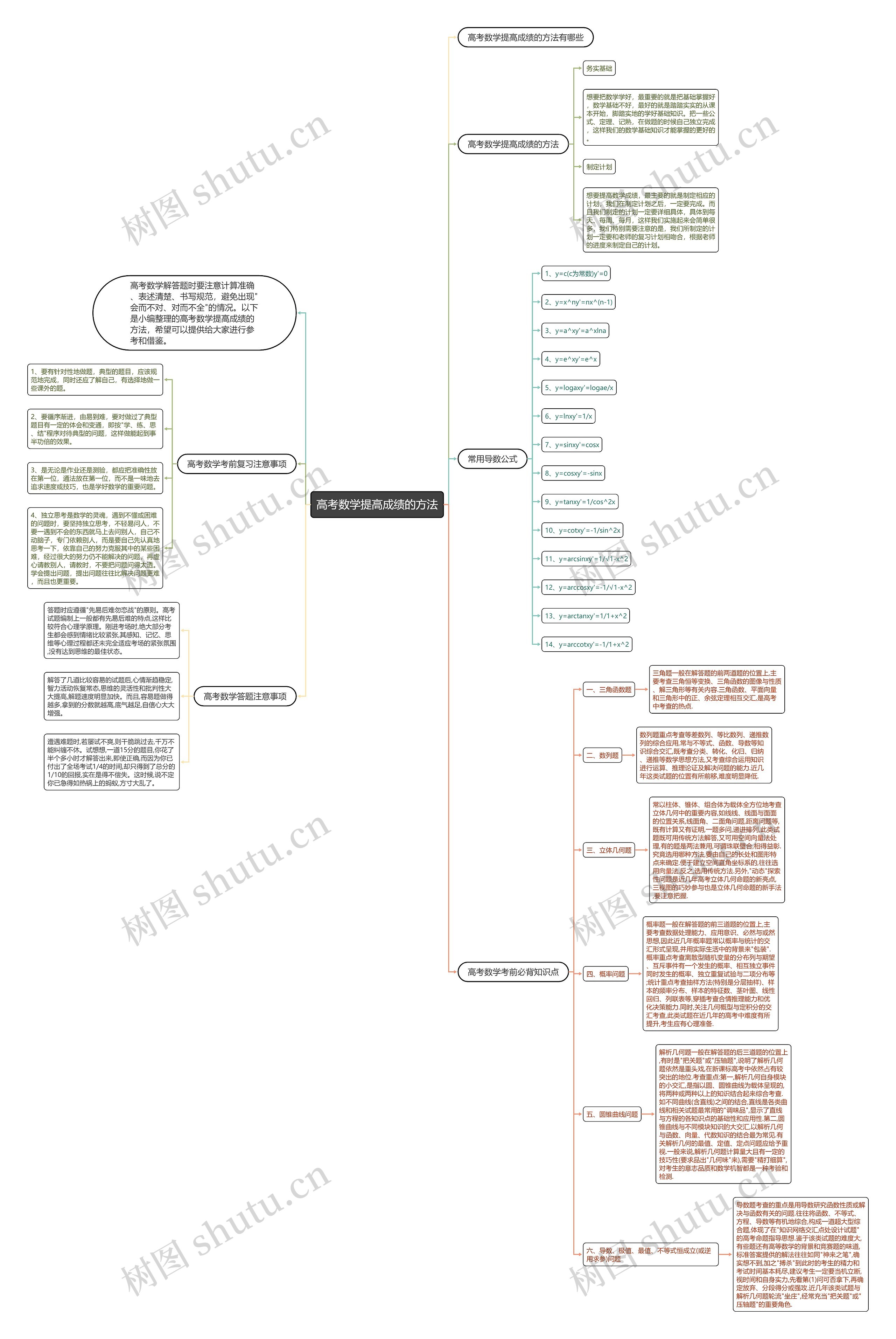 高考数学提高成绩的方法思维导图